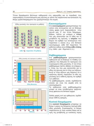 Tέτοια διαγράμματα βλέπουμε καθημερινά στις εφημερίδες και τα περιοδικά, που
παρουσιάζουν τα αποτελέσματα μιας έρευνας με τρόπο πιο παραστατικό και κατανοητό. Ας
δούμε μερικά διαγράμματα που χρησιμοποιούμε πιο συχνά:
Εικονογράμματα
Στα εικονογράμματα χρησιμοποιούμε την
εικόνα ενός αντικειμένου για να δείξουμε
πόσες φορές αυτό παρουσιάζεται στην
έρευνά μας. Σ’ ένα τέτοιο διάγραμμα,
βέβαια, πρέπει να υπάρχει ο τίτλος
που μας κατατοπίζει για το είδος και τη
μεταβλητή της έρευνας, η κλίμακα που
δείχνει τον αριθμό των αντικειμένων που
παριστάνει η εικόνα (π.χ. στο διπλανό
εικονόγραμμα, κάθε CD παριστάνει 10
μαθητές) καθώς και ο τίτλος κάθε στήλης
(π.χ. λαϊκό - ροκ - δημοτικό κ.τ.λ.)
Ραβδογράμματα
Στα ραβδογράμματα χρησιμοποιούμε
ορθογώνια για να δείξουμε το πλήθος των
μαθητών που δήλωσαν ότι προτιμούν ένα
συγκεκριμένο είδος μουσικής. Σ’ ένα τέτοιο
ραβδόγραμμα πρέπει, βέβαια, να υπάρχουν
ο τίτλος του που μας κατατοπίζει για το
είδος της έρευνας και οι τίτλοι των αξόνων.
Αυτοί οι τίτλοι αξόνων μας δείχνουν ότι ο
οριζόντιος άξονας παριστάνει τα είδη της
μουσικής και ο κάθετος άξονας τον αριθμό
των μαθητών.
Τα ραβδογράμματα, γενικά, σχεδιάζονται
εύκολα και είναι πιο ακριβή από τα
εικονογράμματα.
Τα ορθογώνια ενός ραβδογράμματος
μπορεί να είναι τοποθετημένα οριζόντια,
όπως φαίνεται στο διπλανό σχήμα.
Πολλές φορές αντί για ορθογώνια, σχεδιά-
ζουμε κάθετες γραμμές.
Κυκλικά διαγράμματα
Στα κυκλικά διαγράμματα μπορούμε να
δούμε τι μέρος του δείγματος προτιμά κάθε
είδος μουσικής. Συγκεκριμένα, το δείγμα
παριστάνεται με έναν κυκλικό δίσκο και οι
τιμές της μεταβλητής με κυκλικούς τομείς
90 Μέρος Α’ - 4.2. Γραφικές παραστάσεις
Eίδος μουσικής που προτιμούν οι μαθητές
Λαϊκό Ροκ Δημοτικό Ελαφρύ Metal
κάθε παριστάνει 10 μαθητές
Eίδος μουσικής που προτιμούν οι μαθητές
ΛαϊκόΡοκΔημοτικόΕλαφρύMetal
EίδοςΜουσικής
Μαθητές
706050403020100
Eίδος μουσικής που προτιμούν οι μαθητές
Λαϊκό Ροκ Δημοτικό Ελαφρύ Metal
Eίδος Μουσικής
Μαθητές
70
60
50
40
30
20
10
0
21-0085.indb 90 19/1/2013 10:03:54 μμ
 