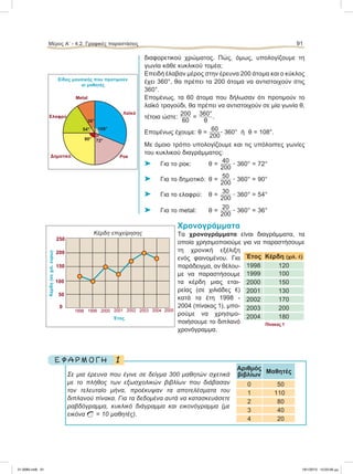 διαφορετικού χρώματος. Πώς, όμως, υπολογίζουμε τη
γωνία κάθε κυκλικού τομέα;
Επειδή έλαβαν μέρος στην έρευνα 200 άτομα και ο κύκλος
έχει 360°, θα πρέπει τα 200 άτομα να αντιστοιχούν στις
360°.
Επομένως, τα 60 άτομα που δήλωσαν ότι προτιμούν το
λαϊκό τραγούδι, θα πρέπει να αντιστοιχούν σε μία γωνία θ,
τέτοια ώστε:
200
60
=
360°
θ
.
Επομένως έχουμε: θ =
60
200
ؒ 360° ή θ = 108°.
Με όμοιο τρόπο υπολογίζουμε και τις υπόλοιπες γωνίες
του κυκλικού διαγράμματος:
⌂ Για το ροκ: θ =
40
200
ؒ 360° = 72°
⌂ Για το δημοτικό: θ =
50
200
ؒ 360° = 90°
⌂ Για το ελαφρύ: θ =
30
200
ؒ 360° = 54°
⌂ Για το metal: θ =
20
200
ؒ 360° = 36°
Xρονογράμματα
Τα χρονογράμματα είναι διαγράμματα, τα
οποία χρησιμοποιούμε για να παραστήσουμε
τη χρονική εξέλιξη
ενός φαινομένου. Για
παράδειγμα, αν θέλου-
με να παραστήσουμε
τα κέρδη μιας εται-
ρείας (σε χιλιάδες e)
κατά τα έτη 1998 -
2004 (πίνακας 1), μπο-
ρούμε να χρησιμο-
ποιήσουμε το διπλανό
χρονόγραμμα.
1Ε Φ Α Ρ Μ Ο Γ Η
Σε μια έρευνα που έγινε σε δείγμα 300 μαθητών σχετικά
με το πλήθος των εξωσχολικών βιβλίων που διάβασαν
τον τελευταίο μήνα, προέκυψαν τα αποτελέσματα του
διπλανού πίνακα. Για τα δεδομένα αυτά να κατασκευάσετε
ραβδόγραμμα, κυκλικό διάγραμμα και εικονόγραμμα (με
εικόνα X = 10 μαθητές).
Μέρος Α’ - 4.2. Γραφικές παραστάσεις 91
Έτος Κέρδη (χιλ. e)
1998 120
1999 100
2000 150
2001 130
2002 170
2003 200
2004 180
Πίνακας 1
Kέρδη επιχείρησης
Κέρδη(σεχιλ.ευρώ)
Έτος
1998 1999 2000 2001 2002 2003 2004 2005
150
200
100
50
0
250
Αριθμός
βιβλίων
Μαθητές
0 50
1 110
2 80
3 40
4 20
Είδος μουσικής που προτιμούν
οι μαθητές
Μetal
Λαϊκό
ΡοκΔημοτικό
Ελαφρύ
72°
36°
54°
90°
108°
21-0085.indb 91 19/1/2013 10:03:56 μμ
 