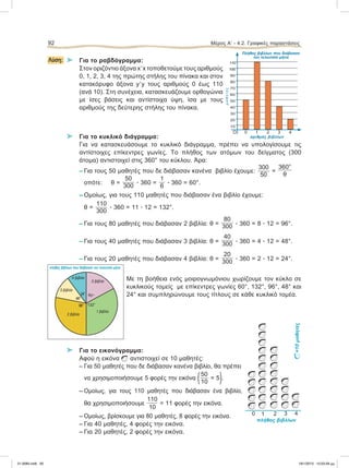 Λύση: ⌂ Για το ραβδόγραμμα:
Στον οριζόντιο άξονα xЈx τοποθετούμε τους αριθμούς
0, 1, 2, 3, 4 της πρώτης στήλης του πίνακα και στον
κατακόρυφο άξονα yЈy τους αριθμούς 0 έως 110
(ανά 10). Στη συνέχεια, κατασκευάζουμε ορθογώνια
με ίσες βάσεις και αντίστοιχα ύψη, ίσα με τους
αριθμούς της δεύτερης στήλης του πίνακα.
⌂ Για το κυκλικό διάγραμμα:
Για να κατασκευάσουμε το κυκλικό διάγραμμα, πρέπει να υπολογίσουμε τις
αντίστοιχες επίκεντρες γωνίες. Το πλήθος των ατόμων του δείγματος (300
άτομα) αντιστοιχεί στις 360° του κύκλου. Άρα:
– Για τους 50 μαθητές που δε διάβασαν κανένα βιβλίο έχουμε:
300
50
=
360°
θ
οπότε: θ =
50
300
ؒ 360 =
1
6
ؒ 360 = 60°.
– Ομοίως, για τους 110 μαθητές που διάβασαν ένα βιβλίο έχουμε:
θ =
110
300
ؒ 360 = 11 ؒ 12 = 132°.
– Για τους 80 μαθητές που διάβασαν 2 βιβλία: θ =
80
300 ؒ 360 = 8 ؒ 12 = 96°.
– Για τους 40 μαθητές που διάβασαν 3 βιβλία: θ =
40
300 ؒ 360 = 4 ؒ 12 = 48°.
– Για τους 20 μαθητές που διάβασαν 4 βιβλία: θ =
20
300 ؒ 360 = 2 ؒ 12 = 24°.
Με τη βοήθεια ενός μοιρογνωμόνιου χωρίζουμε τον κύκλο σε
κυκλικούς τομείς με επίκεντρες γωνίες 60°, 132°, 96°, 48° και
24° και συμπληρώνουμε τους τίτλους σε κάθε κυκλικό τομέα.
⌂ Για το εικονόγραμμα:
Αφού η εικόνα X αντιστοιχεί σε 10 μαθητές:
– Για 50 μαθητές που δε διάβασαν κανένα βιβλίο, θα πρέπει
να χρησιμοποιήσουμε 5 φορές την εικόνα (50
10
= 5).
– Ομοίως, για τους 110 μαθητές που διάβασαν ένα βιβλίο,
θα χρησιμοποιήσουμε
110
10
= 11 φορές την εικόνα.
– Ομοίως, βρίσκουμε για 80 μαθητές, 8 φορές την εικόνα.
– Για 40 μαθητές, 4 φορές την εικόνα.
– Για 20 μαθητές, 2 φορές την εικόνα.
92 Μέρος Α’ - 4.2. Γραφικές παραστάσεις
Ο 0 1 2 3 4
αριθμός βιβλίων
μαθητές
10
20
30
40
50
60
70
80
90
100
110
Πλήθος βιβλίων που διάβασαν
τον τελευταίο μήνα
0
πλήθος βιβλίων
X=10μαθητές
1 2 3 4
X
X
X
X
X
X
X
X
X
X
X
X
X
X
X
X
X
X
X
X
X
X
X
X
X
X
X
X
X
X
60°24°
48°
4 βιβλία
0 βιβλία
3 βιβλία
1 βιβλίο
132°96°
2 βιβλία
πλήθος βιβλίων που διάβασαν τον τελευταίο μήνα
21-0085.indb 92 19/1/2013 10:03:59 μμ
 