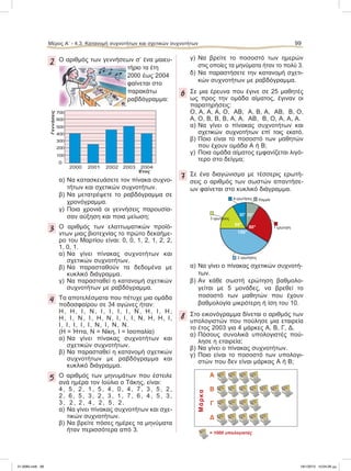 Μέρος Α’ - 4.3. Kατανομή συχνοτήτων και σχετικών συχνοτήτων 99
2 Ο αριθμός των γεννήσεων σ’ ένα μαιευ-
τήριο τα έτη
2000 έως 2004
φαίνεται στο
παρακάτω
ραβδόγραμμα:
α) Να κατασκευάσετε τον πίνακα συχνο-
τήτων και σχετικών συχνοτήτων.
β) Να μετατρέψετε το ραβδόγραμμα σε
χρονόγραμμα.
γ) Ποια χρονιά οι γεννήσεις παρουσία-
σαν αύξηση και ποια μείωση;
3 Ο αριθμός των ελαττωματικών προϊό-
ντων μιας βιοτεχνίας το πρώτο δεκαήμε-
ρο του Μαρτίου είναι: 0, 0, 1, 2, 1, 2, 2,
1, 0, 1.
α) Να γίνει πίνακας συχνοτήτων και
σχετικών συχνοτήτων.
β) Να παρασταθούν τα δεδομένα με
κυκλικό διάγραμμα.
γ) Να παρασταθεί η κατανομή σχετικών
συχνοτήτων με ραβδόγραμμα.
4 Τα αποτελέσματα που πέτυχε μια ομάδα
ποδοσφαίρου σε 34 αγώνες ήταν:
Η, Η, Ι, Ν, Ι, Ι, Ι, Ι, Ν, Η, Ι , Η,
Η, Ι, Ν, Ι, Η, Ν, Ι, Ι, Ι, Ν, Η, Η, Ι,
Ι, Ι, Ι, Ι, Ι, Ν, Ι, Ν, Ν.
(H = Ήττα, Ν = Νίκη, Ι = Ισοπαλία)
α) Να γίνει πίνακας συχνοτήτων και
σχετικών συχνοτήτων.
β) Να παρασταθεί η κατανομή σχετικών
συχνοτήτων με ραβδόγραμμα και
κυκλικό διάγραμμα.
5 Ο αριθμός των μηνυμάτων που έστειλε
ανά ημέρα τον Ιούλιο ο Τάκης, είναι:
4, 5, 2, 1, 5, 4, 0, 4, 7, 3 , 5 , 2 ,
2, 6, 5, 3, 2, 3, 1, 7, 6, 4 , 5 , 3 ,
3, 2, 2, 4, 2, 5, 2.
α) Να γίνει πίνακας συχνοτήτων και σχε-
τικών συχνοτήτων.
β) Να βρείτε πόσες ημέρες τα μηνύματα
ήταν περισσότερα από 3.
γ) Να βρείτε το ποσοστό των ημερών
στις οποίες τα μηνύματα ήταν το πολύ 3.
δ) Να παραστήσετε την κατανομή σχετι-
κών συχνοτήτων με ραβδόγραμμα.
6 Σε μια έρευνα που έγινε σε 25 μαθητές
ως προς την ομάδα αίματος, έγιναν οι
παρατηρήσεις:
Ο, Α, Α, Α, Ο, ΑΒ, Α, Β, Α, ΑΒ, Β, Ο,
Α, Ο, Β, Β, Β, Α, Α, ΑΒ, Β, Ο, Α, Α, Α.
α) Να γίνει ο πίνακας συχνοτήτων και
σχετικών συχνοτήτων επί τοις εκατό.
β) Ποιο είναι το ποσοστό των μαθητών
που έχουν ομάδα Α ή Β;
γ) Ποια ομάδα αίματος εμφανίζεται λιγό-
τερο στο δείγμα;
7 Σε ένα διαγώνισμα με τέσσερις ερωτή-
σεις ο αριθμός των σωστών απαντήσε-
ων φαίνεται στο κυκλικό διάγραμμα.
α) Να γίνει ο πίνακας σχετικών συχνοτή-
των.
β) Αν κάθε σωστή ερώτηση βαθμολο-
γείται με 5 μονάδες, να βρεθεί το
ποσοστό των μαθητών που έχουν
βαθμολογία μικρότερη ή ίση του 10.
8 Στο εικονόγραμμα δίνεται ο αριθμός των
υπολογιστών που πούλησε μια εταιρεία
το έτος 2003 για 4 μάρκες Α, Β, Γ, Δ.
α) Πόσους συνολικά υπολογιστές πού-
λησε η εταιρεία;
β) Να γίνει ο πίνακας συχνοτήτων.
γ) Ποιο είναι το ποσοστό των υπολογι-
στών που δεν είναι μάρκας Α ή Β;
Γεννήσεις
2000 2001 2002 2003 2004
0
100
200
300
400
500
600
700
Έτος
2 ερωτήσεις
1 ερώτηση
4 ερωτήσεις Καμμία
90°
150°
60°
30° 30°
3 ερωτήσεις
= 1000 υπολογιστές
Μάρκα
A
B
Γ
Δ
21-0085.indb 99 19/1/2013 10:04:26 μμ
 