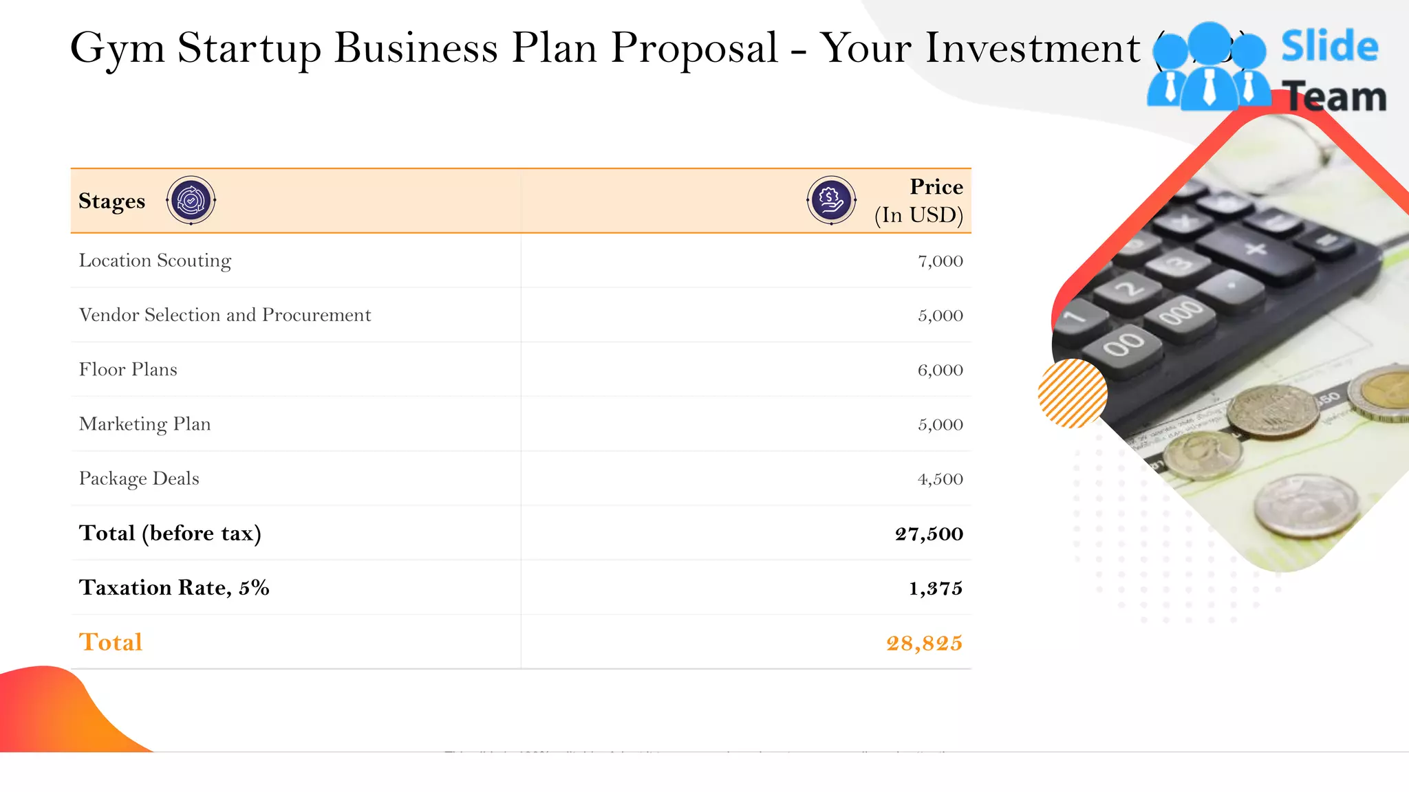 Gym Startup Business Plan Proposal - Your Investment (1/3)
14
This slide is 100% editable. Adapt it to your needs and capture your audience's attention.
Stages
Price
(In USD)
Location Scouting 7,000
Vendor Selection and Procurement 5,000
Floor Plans 6,000
Marketing Plan 5,000
Package Deals 4,500
Total (before tax) 27,500
Taxation Rate, 5% 1,375
Total 28,825
 