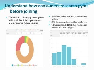 Understand how consumers research gyms
before joining
 The majority of survey participants
indicated that it is important...