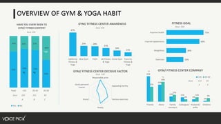 OVERVIEW OF GYM & YOGA HABIT
63%
42%
13% 11%
6%
2%
37%
49%
17%
6%
11% 9%
Friends Alone Family
members
Colleagues Husband/
wifes
Children
GYM/ FITNESS CENTER COMPANY
<35 35-50
67%
29% 28%
23%
16%
11%
California
Fitness &
Yoga
Blue Gym Fit24 AK Fitness
& Yoga
Annie Gym Tuna Vu
Fitness &
Yoga
GYM/ FITNESS CENTER AWARENESS
Base 500
33%
38%
64%
72%
Exercises
Weightloss
Improve appearance
Improve health
FITNESS GOAL
Base 500
Reasonable price
Appealing facility
Various exercises
Neaby
Brand
Good personal
trainer
GYM/ FITNESS CENTER DECISIVE FACTOR
Base 500
Base 410 89
A B
*B
70%
75% 73%
54%
30% 25% 27%
46%
Total <25 25-35 35-50
HAVE YOU EVERY BEEN TO
GYM/ FITNESS CENTER?
Yes No
*AB
*C*C
Base 209 201 89
A B C
Base 500
*A
 