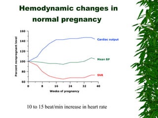 Hemodynamic changes in normal pregnancy   10 to 15 beat/min increase in heart rate  
