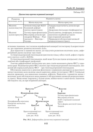 Розділ 10. Аменорея

                                                                              Таблиця 10.2
            Діагностика причин первинної аменореї

   Розвиток                                  Наявність матки
молочних залоз
                         Матка відсутня                     Матка присутня
 Молочні         Агенезія гонад при 46,XY         Гонадна недостатність/агенезія при
 залози відсутні Ензимний дефіцит                 46,ХХ
                 синтезу прогестерону             Дизрупція гіпоталамо гіпофізарної осі
 Молочні         Тестикулярна фемінізація         Гіпоталамічна, гіпофізарна, яєчникова
 залози присутні Мюллерова агенезія при           (патогенез подібний до такого
                 синдромі Майєра — Рокі           при вторинній аменореї)
                 танського — Кюстера —            Природжені обструктивні аномалії
                 Гаузера                          репродуктивного тракту

яєчковою тканиною, так і шляхом периферичної конверсії тестостерону й андростендіо
ну, що спричиняє розвиток молочних залоз.
    Для пацієнток із наявністю матки, але відсутнім розвитком молочних залоз, дифе
ренційний діагноз включає такі стани:
    1) гіпергонадотропний гіпогонадизм (дисгенезія гонад у обох статей, дефект стероїд
ного синтезу в осіб з 46,ХХ);
    2) гіпогонадотропний гіпогонадизм, який може бути наслідком центральної, гіпота
ламічної або гіпофізарної дисфункції.
    З метою диференційної діагностики цих двох станів визначають рівень ФСГ у сиро
ватці крові. Підвищення рівня ФСГ свідчить про гіпергонадотропний гіпогонадизм, зни
жений або нормальний рівень ФСГ — про гіпогонадотропний гіпогонадизм.
    Обстеження пацієнток із жіночим фенотипом і первинною аменореєю за відсутності
матки і молочних залоз включає аналіз каріотипу, рівня тестостерону і ФСГ. Спеціальні
аналізи проводять для виявлення ензимних дефектів. Пацієнтки з наявністю матки і
молочних залоз обстежуються щодо наявності обструктивних аномалій репродуктивно
го тракту. Якщо немає порушень у будові піхви, шийки матки і самої матки, пацієнток
обстежують так, як при вторинній аменореї.

                                          Матка

                     Присутня                               Відсутня

              Функціональна піхва                          Каріотип:
                                                           Тестикулярна фемінізація
        Відсутня                    Присутня               Мюллерова агенезія
                                                           46,XY стероїдний ензимний
Неперфорована перетинка          Молочні залози            дефект
Поперечна вагінальна                                       Чиста форма дисгенезії гонад
перетинка                   Присутні         Відсутні      Анорхія
Агенезія піхви

                   Прогестероновий тест      Прогестероновий тест
                       позитивний                 негативний
                      (див. рис. 10.3)          (див. рис. 10.3)

                   Рис. 10.1. Диференційна діагностика первинної аменореї

                                           115
 