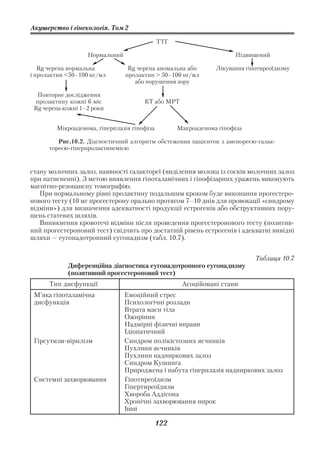 Акушерство і гінекологія. Том 2

                                             ТТГ

                   Нормальний                                        Підвищений

   Rg черепа нормальна           Rg черепа аномальна або       Лікування гіпотиреоїдизму
і пролактин <50–100 нг/мл       пролактин > 50–100 нг/мл
                                   або порушення зору

  Повторне дослідження
 пролактину кожні 6 міс               КТ або МРТ
 Rg черепа кожні 1–2 роки


        Мікроаденома, гіперплазія гіпофіза         Макроаденома гіпофіза

         Рис.10.2. Діагностичний алгоритм обстеження пацієнток з аменореєю галак
      тореєю гіперпролактинемією


стану молочних залоз, наявності галактореї (виділення молока із сосків молочних залоз
при натисненні). З метою виявлення гіпоталамічних і гіпофізарних уражень виконують
магнітно резонансну томографію.
   При нормальному рівні пролактину подальшим кроком буде виконання прогестеро
нового тесту (10 мг прогестерону орально протягом 7–10 днів для провокації «синдрому
відміни») для визначення адекватності продукції естрогенів або обструктивних пору
шень статевих шляхів.
   Виникнення кровотечі відміни після проведення прогестеронового тесту (позитив
ний прогестероновий тест) свідчить про достатній рівень естрогенів і адекватні вивідні
шляхи — еугонадотропний еугонадизм (табл. 10.7).


                                                                            Таблиця 10.7
            Диференційна діагностика еугонадотропного еугонадизму
            (позитивний прогестероновий тест)
      Тип дисфункції                                Асоційовані стани
 М’яка гіпоталамічна            Емоційний стрес
 дисфункція                     Психологічні розлади
                                Втрата маси тіла
                                Ожиріння
                                Надмірні фізичні вправи
                                Ідіопатичний
 Гірсутизм вірилізм             Синдром полікістозних яєчників
                                Пухлини яєчників
                                Пухлини надниркових залоз
                                Синдром Кушинга
                                Природжена і набута гіперплазія надниркових залоз
 Системні захворювання          Гіпотиреоїдизм
                                Гіпертиреоїдизм
                                Хвороба Аддісона
                                Хронічні захворювання нирок
                                Інші

                                             122
 