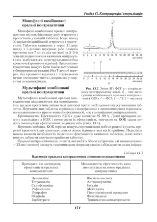 Розділ 13. Контрацепція і стерилізація

      Монофазні комбіновані                                                        3
      оральні контрацептиви
   Монофазні комбіновані оральні контра
цептиви містять фіксовану дозу естрогенів і
прогестинів у кожній таблетці. Існує понад
30 варіантів комбінацій естрогенів і прогес
тинів. Таблетки вживають у перші 21 день                1
циклу з 7 денною перервою (або плацебо                  2
протягом цих 7 днів), під час якої на 3–5 й
день після припинення вживання контрацеп        0   2       4       6   8 10 12 14 16 18 20 22 24 26 28
                                                                                                дні циклу
тивів відбувається менструальноподібна                                         а
                                                                        2
кровотеча (кровотеча відміни). Оральні кон                      1
трацептиви можуть бути також застосовані
у безперервному режимі (без 7 денної пере
рви, без кровотечі відміни) з лікувальною
метою «псевдовагітність», наприклад, у паці     0   2       4       6   8 10 12 14 16 18 20 22 24 26 28
єнток з ендометріозом.                                                                         дні циклу
                                                                              б
      Мультифазні комбіновані                     Рис. 13.7. Зміни ЛГ і ФСГ: а — в нормаль
      оральні контрацептиви                    ному менструальному циклі, б — при засто
                                               суванні комбінованих оральних контрацеп
   Мультифазні комбіновані оральні кон         тивів (КОК); 1 — ФСГ; 2 — ЛГ; 3 — овуляція
трацептиви відрізняються від монофазних
тим, що доза прогестину змінюється щотижня протягом 21 денного курсу вживання таб
леток. Перевагою цих таблеток порівняно з монофазними є зменшення рівня гормональ
ного навантаження при не меншій ефективності, ніж у монофазних контрацептивів.
   Ефективність. Ефективність КОК є дуже високою: 97–99 %. Деякі препарати мо
жуть взаємодіяти з КОК і зменшувати їх ефективність, тимчасом як КОК також мо
жуть зменшувати ефекти інших медикаментів (табл. 13.3).
   Переваги і недоліки. КОК нерідко можуть спричинювати побічні реакції (нудота, про
ривні кровотечі), що примушує деяких жінок відмовлятися від їх прийому. Недоліком
можна вважати необхідність щоденного фіксованого вживання таблеток, деякі жінки
можуть забувати своєчасно прийняти таблетку.
   Оральні контрацептиви (не лише ті, які містять 50 мкг естрогенів, а й низькодозовані
— 35 мкг і менше) зможуть спричинювати гіперкоагуляцію і збільшувати ризик інфарк

                                                                   Таблиця 13.3
            Взаємодія оральних контрацептивів з іншими медикаментами

     Препарати, які зменшують                  Медикаменти, ефективність яких
      ефективність оральних                     зменшується впливом оральних
         контрацептивів                               контрацептивів

            Пеніциліни                              Фолієва кислота
            Тетрациклін                             Антикоагулянти
            Сульфонаміди                            Інсулін
            Рифампіцин                              Метилдопа
            Ібупрофен                               Гіпоглікемізуючі препарати
            Фенітоїн                                Фенотіазиди
            Барбітурати                             Трициклічні антидепресанти

                                         151
 