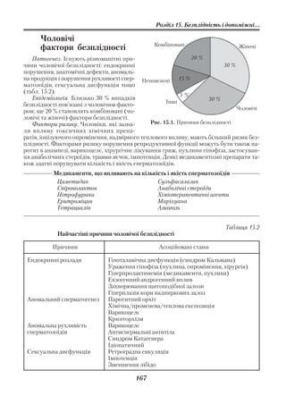 Розділ 15. Безплідність і допоміжні...

      Чоловічі
                                                 Комбіновані                    Жіночі
      фактори безплідності
   Патогенез. Існують різноманітні при                        20 %
чини чоловічої безплідності: ендокринні                                    30 %
порушення, анатомічні дефекти, аномаль
на продукція і порушення рухливості спер Непояснені 15 %
матозоїдів, сексуальна дисфункція тощо
(табл. 15.2).
                                                           5%
   Епідеміологія. Близько 30 % випадків                              30 %
                                                     Інші
безплідності пов’язані з чоловічим факто
                                                                                Чоловічі
ром; ще 20 % становлять комбіновані (чо
ловічі та жіночі) фактори безплідності.
   Фактори ризику. Чоловіки, які зазна         Рис. 15.1. Причини безплідності
ли впливу токсичних хімічних препа
ратів, іонізуючого опромінення, надмірного теплового впливу, мають більший ризик без
плідності. Факторами ризику порушення репродуктивної функції можуть бути також па
ротит в анамнезі, варикоцелє, хірургічне лікування гриж, пухлини гіпофіза, застосуван
ня анаболічних стероїдів, травми яєчок, імпотенція. Деякі медикаментозні препарати та
кож здатні порушувати кількість і якість сперматозоїдів.
           Медикаменти, що впливають на кількість і якість сперматозоїдів
            Циметидин                         Сульфасалазин
            Спіронолактон                     Анаболічні стероїди
            Нітрофурани                       Хіміотерапевтичні агенти
            Еритроміцин                       Маріхуана
            Тетрациклін                       Алкоголь


                                                                            Таблиця 15.2
            Найчастіші причини чоловічої безплідності

          Причини                                 Асоційовані стани

 Ендокринні розлади            Гіпоталамічна дисфункція (синдром Кальмана)
                               Ураження гіпофіза (пухлина, опромінення, хірургія)
                               Гіперпролактинемія (медикаменти, пухлина)
                               Екзогенний андрогенний вплив
                               Захворювання щитоподібної залози
                               Гіперплазія кори надниркових залоз
 Аномальний сперматогенез      Паротитний орхіт
                               Хімічна/променева/теплова експозиція
                               Варикоцелє
                               Крипторхізм
 Аномальна рухливість          Варикоцелє
 сперматозоїдів                Антиспермальні антитіла
                               Синдром Катагенера
                               Ідіопатичний
 Сексуальна дисфункція         Ретроградна еякуляція
                               Імпотенція
                               Зменшення лібідо

                                          167
 