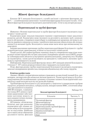 Розділ 15. Безплідність і допоміжні...


            Жіночі фактори безплідності
   Близько 30 % випадків безплідності у шлюбі пов’язані з жіночими факторами, ще
20 % — з комбінованими (жіночими і чоловічими) факторами безплідності (табл. 15.3).
Жіночі фактори безплідності включають анатомічні (табл. 15.4) та овуляторні розлади.

            Перитонеальні та трубні фактори
    Патогенез. Основні перитонеальні та трубні фактори безплідності включають ендо
метріоз і тазові адгезії.
    Ендометріоз може локально інвазувати тканини і спричинювати тяжке запалення і
розвиток адгезій. Ендометріоз може впливати на рухливість маткових труб, зумовлю
вати їх обструкцію, утворювати перитубарні та періоваріальні зрощення, які можуть по
вністю вкривати поверхню яєчника і запобігати вивільненню яйцеклітини або потрап
лянню її до маткової труби. Безплідність також може мати місце при мінімальному ен
дометріозі.
    Іншими важливими причинами трубно перитонеальної форми безплідності є трубні
оклюзії (дистальні, проксимальні, істмічні та сполучені) і тазові адгезії.
    Тазові адгезії, або спайки (рубцева тканина), можуть утворюватися внаслідок попе
редньої тазової хірургії або гострих запальних захворювань органів таза (ЗЗОТ), розри
ву тубооваріальних абсцесів та внутрішніх органів (апендицит, дивертикуліт). Подібно
до ендометріозу, тазові адгезії впливають на прохідність і мобільність маткових труб і
можуть спричинювати їх оклюзії.
    Епідеміологія. Перитонеальний фактор має місце в 40 % випадків жіночої безплідності;
і близько 7–10 % жінок репродуктивного віку страждають на ендометріоз.
    Отже, фактори ризику трубно перитонеальної безплідності включають ендометріоз,
запальні захворювання органів таза, попередню абдомінальну або тазову хірургію.

   Клінічна маніфестація
   Анамнез. Жінки з ендометріозом нерідко страждають на циклічний тазовий біль, дис
менорею, диспареунію або аномальні маткові кровотечі. Тазові адгезії можуть бути без
симптомними або асоційованими з різними ступенями тазового болю (хронічний тазо
вий біль), який посилюється під час рухів або підйому.
   Трубний фактор безплідності слід запідозрити у пацієнток із попередньою трубною
хірургією, розривом апендикса, туберкульозом, використанням ВМС, септичним абор
том, при наявності в анамнезі
ЗПСШ (гонорея, хламідіоз).                                              Таблиця 15.3
Але понад 50 % жінок із труб          Загальні причини безплідності
ними ураженнями і/або тазо
вими адгезіями можуть не                      Етіологія                Частота, %
мати анамнестичних підтвер
джень захворювання.             Чоловічий фактор                           40
   Об’єктивне обстеження.       Жіночий фактор                             40
Клінічні дані при ранньому      Овуляторний фактор                         40
ендометріозі або тазових ад     Перитонеальний/трубний фактор              40
гезіях можуть бути незначни     Матковий фактор                            10
ми чи відсутніми. Найбільш      Цервікальний фактор                        10
часто мають місце обмеження     Непояснені                                 15
рухливості матки, фіксація      Інші                                       5

                                         169
 