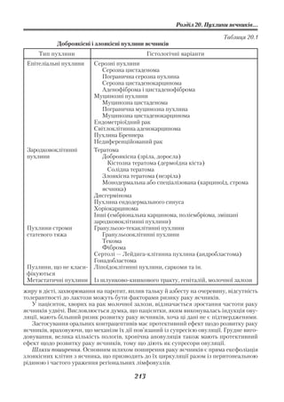 Розділ 20. Пухлини яєчників...

                                                                          Таблиця 20.1
            Доброякісні і злоякісні пухлини яєчників
     Тип пухлини                               Гістологічні варіанти
 Епітеліальні пухлини     Серозні пухлини
                             Серозна цистаденома
                             Погранична серозна пухлина
                             Серозна цистаденокарцинома
                             Аденофіброма і цистаденофіброма
                          Муцинозні пухлини
                             Муцинозна цистаденома
                             Погранична муцинозна пухлина
                             Муцинозна цистаденокарцинома
                          Ендометріоїдний рак
                          Світлоклітинна аденокарцинома
                          Пухлина Бреннера
                          Недиференційований рак
 Зародковоклітинні        Тератома
 пухлини                     Доброякісна (зріла, доросла)
                               Кістозна тератома (дермоїдна кіста)
                               Солідна тератома
                             Злоякісна тератома (незріла)
                             Монодермальна або спеціалізована (карциноїд, строма
                             яєчника)
                          Дисгермінома
                          Пухлина ендодермального синуса
                          Хоріокарцинома
                          Інші (ембріональна карцинома, поліембріома, змішані
                          зародковоклітинні пухлини)
 Пухлини строми           Гранульозо текаклітинні пухлини
 статевого тяжа              Гранульозоклітинні пухлини
                             Текома
                             Фіброма
                          Сертолі — Лейдига клітинна пухлина (андробластома)
                          Гонадобластома
 Пузлини, що не класи     Ліпоїдоклітинні пухлини, саркоми та ін.
 фікуються
 Метастатичні пухлини     Із шлунково кишкового тракту, геніталій, молочної залози
жиру в дієті, захворювання на паротит, вплив тальку й азбесту на очеревину, відсутність
толерантності до лактози можуть бути факторами ризику раку яєчників.
   У пацієнток, хворих на рак молочної залози, відзначається зростання частоти раку
яєчників удвічі. Висловлюється думка, що пацієнтки, яким виконувалась індукція ову
ляції, мають більший ризик розвитку раку яєчників, хоча ці дані не є підтвердженими.
   Застосування оральних контрацептивів має протективний ефект щодо розвитку раку
яєчників, враховуючи, що механізм їх дії пов’язаний із супресією овуляції. Грудне виго
довування, велика кількість пологів, хронічна ановуляція також мають протективний
ефект щодо розвитку раку яєчників, тому що діють як супресори овуляції.
   Шляхи поширення. Основним шляхом поширення раку яєчників є пряма ексфоліація
злоякісних клітин з яєчника, що призводить до їх циркуляції разом із перитонеальною
рідиною і частого ураження регіональних лімфовузлів.

                                         213
 