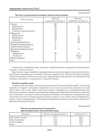 Акушерство і гінекологія. Том 2

                                                                        Таблиця 20.2
     Частота зустрічальності основних типів пухлин яєчників

           Тип пухлини                      Частота                  Частота
                                     злоякісних пухлин, %      двобічних пухлин, %
 Серозні                                      60
   Доброякісні                                60                        25
   Пограничні                                 15                        30
   Злоякісні (малігнізуючі)                   25                        65
 Муцинозні                                    10
   Доброякісні                                80                        5
   Пограничні                                 10                        10
   Злоякісні                                  10                        20
 Ендометріоїдний рак                          5                         40
 Недиференційований рак                       5                         –
 Світлоклітинний рак                          6
 Гранульозоклітинний рак                      5                         5
 Тератома
   Доброякісна                                96                       15
   Злоякісна                                  4                       Рідко
 Метастатичні                                 6                       < 50
 Інші                                         3                         –


   Гематогенне поширення раку яєчників є відповідальним за розвиток віддалених ме
тастазів у легенях і мозку.
   При пізніх стадіях хвороби інтраабдомінальна пухлина сприяє акумуляції асцитич
ної рідини і поширюється на кишки. Це може призвести до обструкції кишок («карци
номатозні кишки»). В багатьох випадках така прогресія призводить до порушення хар
чування, повільного «голодування», кахексії й смерті.

   Клінічна маніфестація
   Анамнез. Рак яєчників у більшості випадків має безсимптомний перебіг. Симптоми
хвороби в більшості випадків з’являються тоді, коли пухлина вже виходить за межі
таза, тобто в ІІІ стадії. Деякі пацієнтки можуть скаржитися на абдомінальний біль,
збільшення живота, швидке насичення при харчуванні. При прогресуванні пухлини мо
жуть з’являтись гастроінтестинальні (нудота, блювання, метеоризм) та дизуричні симп
томи (часте болюче сечовипускання), відчуття тиску в тазі. Асцит може розвиватись у
пізніх стадіях захворювання. Збільшення інтраабдомінального тиску може сприяти ут
воренню вентральної грижі.

                                                                        Таблиця 20.3
           Частота зустрічальності й смертність
           при основних видах гінекологічного раку
            Вид раку              Частота зустрічальності, %        Смертність, %
 Рак шийки матки                             19,1                        18,2
 Рак ендометрія                              41,4                        22,3
 Рак яєчників                                32,5                        55,0
 Інші                                         6,9                         4,5

                                       214
 