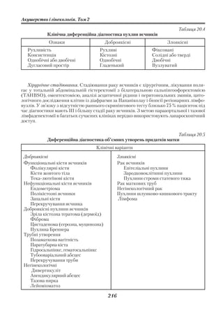 Акушерство і гінекологія. Том 2

                                                                            Таблиця 20.4
            Клінічна диференційна діагностика пухлин яєчників
             Ознаки                     Доброякісні                   Злоякісні
   Рухливість                        Рухливі                   Фіксовані
   Консистенція                      Кістозні                  Солідні або тверді
   Однобічні або двобічні            Однобічні                 Двобічні
   Дугласовий простір                Гладенький                Вузлуватий



   Хірургічне стадіювання. Стадіювання раку яєчників є хірургічним, лікування поля
гає у тотальній абдомінальній гістеректомії з білатеральною сальпінгоофоректомією
(ТАНВSO), оментектомією, аналізі асцитичної рідини і перитонеальних змивів, цито
логічного дослідження клітин із діафрагми за Папаніколау і біопсії регіонарних лімфо
вузлів. У зв’язку з відсутністю раннього скринінгового тесту близько 75 % пацієнток під
час діагностики мають ІІІ і більшу стадії раку яєчників. З метою парааортальної і тазової
лімфаденектомії в багатьох сучасних клініках нерідко використовують лапароскопічний
доступ.

                                                                      Таблиця 20.5
            Диференційна діагностика об’ємних утворень придатків матки
                                    Клінічні варіанти
 Доброякісні                                    Злоякісні
 Функціональні кісти яєчників                   Рак яєчників
    Фолікулярні кісти                              Епітеліальні пухлини
    Кісти жовтого тіла                             Зародковоклітинні пухлини
    Тека лютеїнові кісти                           Пухлини строми статевого тяжа
 Нефункціональні кісти яєчників                 Рак маткових труб
    Ендометріома                                Негінекологічний рак
    Полікістозні яєчники                        Пухлини шлунково кишкового тракту
    Запальні кісти                              Лімфома
    Перекручування яєчника
 Доброякісні пухлини яєчників
    Зріла кістозна тератома (дермоїд)
    Фіброма
    Цистаденома (серозна, муцинозна)
    Пухлина Бреннера
 Трубні утворення
    Позаматкова вагітність
    Паратубарна кіста
    Гідросальпінкс, гематосальпінкс
    Тубооваріальний абсцес
    Перекручування труби
 Негінекологічні
    Дивертикуліт
    Апендикулярний абсцес
    Тазова нирка
    Лейоміоматоз

                                          216
 
