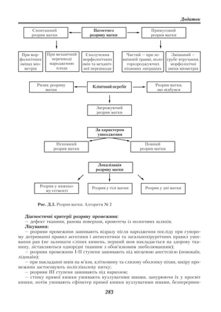Додаток

      Спонтанний                    Патогенез                    Примусовий
      розрив матки                розриву матки                  розрив матки



 При мор     При механічній      Сполучення          Чистий — при зо         Змішаний —
фологічних     перешкоді       морфологічних       внішній травмі, поло   грубе втручання,
змінах міо    народженню       змін та механіч       горозроджуючих         морфологічні
  метрія         плода          ної перешкоди       піхвових операціях     зміни міометрія


        Ризик розриву               Клінічний перебіг              Розрив матки,
            матки                                                   що відбувся



                                      Загрожуючий
                                      розрив матки



                                     За характером
                                      ушкодження

                 Неповний                                    Повний
                розрив матки                               розрив матки


                                      Локалізація
                                     розриву матки



         Розрив у нижньо           Розрив у тілі матки        Розрив у дні матки
            му сегменті


        Рис. Д.5. Розрив матки. Алгоритм № 2

   Діагностичні критерії розриву промежини:
   — дефект тканини, ранова поверхня, кровотеча із пологових шляхів.
   Лікування:
   — розриви промежини зашивають відразу після народження посліду при суворо
му дотриманні правил асептики і антисептики та загальнохірургічних правил уши
вання ран (не залишати сліпих кишень, перший шов накладається на здорову тка
нину, зіставляються однорідні тканини з обов’язковим знеболюванням);
   — розриви промежини I II ступеня зашивають під місцевою анестезією (новокаїн,
лідокаїн);
   — при накладанні швів на м’язи, клітковину та слизову оболонку піхви, шкіру про
межини застосовують полігліколеву нитку;
   — розриви III ступеня зашивають під наркозом;
   — стінку прямої кишки ушивають вузлуватими швами, занурюючи їх у просвіт
кишки, потім ушивають сфінктер прямої кишки вузлуватими швами, безперервни

                                          283
 