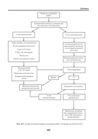 Додаток

                                  Хвора на цукровий
                                        діабет



                           Динамічний контроль компенсації
                              вуглеводного метаболізму



    Стан компенсації                                             Стан декомпенсації



Амбулаторне спостереження
                                                                Госпіталізація до спе
 Огляд акушера гінеколога                                      ціалізованого відділен
                                                                ня екстрагенітальної
     1 раз на 2 тижні                                                 патології
   УЗД у 16–18 тижнів
        Посів сечі
                                                               Компенсація вуглевод
 Аналіз сечі кожні 2 тижні
                                                                 ного метаболізму



      Госпіталізація
      у 22–24 тижні                                                 Ускладнення
  Корекція дози інсуліну
   Біофізичний профіль
                                                Немає                      Є
          плода



           Виписка під нагляд                                  Лікування ускладнень
           жіночої консультації



                                         Стан                       Ускладнення
                                     нормалізовано                  прогресують




                                                                Вирішення питання
                                                               про переривання вагіт
                                                                ності або передчасне
                                                                    розродження


     Рис. Д.7. Алгоритм ведення хворої на цукровий діабет у ІІ триместрі вагітності (С)


                                          289
 