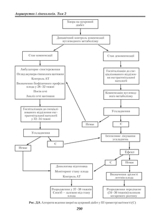 Акушерство і гінекологія. Том 2

                                       Хвора на цукровий
                                             діабет



                                 Динамічний контроль компенсації
                                    вуглеводного метаболізму



          Стан компенсації                                            Стан декомпенсації



   Амбулаторне спостереження
                                                                      Госпіталізація до спе
Огляд акушера гінеколога щотижня                                     ціалізованого відділен
           Контроль АТ                                                ня екстрагенітальної
                                                                            патології
Визначення біофізичного профілю
      плода у 28–32 тижні
             Посів сечі                                              Компенсація вуглевод
      Аналіз сечі щотижня                                              ного метаболізму



    Госпіталізація до спеціалі
     зованого відділення екс                                              Ускладнення
     трагенітальної патології
          у 33–34 тижні
                                                      Немає                     Є


            Ускладнення
                                                                     Інтенсивне лікування
                                                                          ускладнень
                             Є
  Немає
                                                                                    Ефект


                                                                        Є           Немає
                               Допологова підготовка
                              Моніторинг стану плода
                                                                        Визначення зрілості
                                    Контроль АТ                            легенів плода


                           Розродження у 37–38 тижнів                 Розродження передчасне
                            Спосіб — залежно від стану                 (34–36 тижнів) шляхом
                                      плода                              кесаревого розтину

          Рис. Д.8. Алгоритм ведення хворої на цукровий діабет у ІІІ триместрі вагітності (С)

                                               290
 