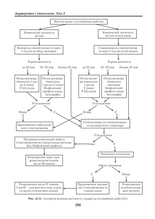 Акушерство і гінекологія. Том 2

                               Вагітна жінка з гестаційним діабетом


      Компенсації досягнуто                                           Компенсації досягнуто
            дієтою                                                     дієтою та інсуліном



 Контроль глікемії натще та через                                  Самоконтроль глікемії натще
   1 год після обіду щотижня                                       та через 1 год після їжі щодня


          Термін вагітності                                               Термін вагітності
     до 32 тиж     32–37 тиж      більше 37 тиж      до 32 тиж      32–35 тиж       більше 35 тиж


Огляд акушера       Огляд акушера                  Огляд акуше        Огляд акушера
гінеколога 1 раз       гінеколога                  ра гінеколога        гінеколога
   на 4 тижні       1 раз на 2 тижні                  1 раз на           щотижня
   УЗД плода         Біофізичний                      2 тижні          Біофізичний
                     профіль плода                  УЗД плода         профіль плода
                      Актографія                                        Актографія


             Ускладнення                                     Ускладнення


  Немає                       Є                      Немає                      Є


                                                     Госпіталізація до спеціалізовано
 Продовження амбулатор                                  го акушерського стаціонару
   ного спостереження

                                                               Ускладнення
    Підтримка компенсації діабету
Спостереження за станом плода (актогра                  Немає                 Є
       фія, біофізичний профіль)

                                                                    Лікування ускладнень
          Розродження через при
           родні пологові шляхи
              після 38 тижнів
                                                                   Ефект лікування


                                                           Є                         Немає


  Розродження після 37 тижнів                     Продовження лікуван                Розродження
 Спосіб – залежно від стану плода                 ня і спостереження за             шляхом кесаре
   та зрілості пологових шляхів                        станом плода                  вого розтину

          Рис. Д.11. Алгоритм ведення вагітності у хворої на гестаційний діабет (С)

                                              296
 