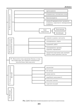 Додаток

                                                                                прееклампсія

                                                                                неправильне положення плода
ІІ. Патологія вагітності




                                                                                багатоплідність

                                                                                аномалії прикріплення і розвитку
                                                                                плаценти, передчасне відшарування
                                                                                плаценти


                                                                             Інші              багатоводдя
                                                                          порушення
                                                                                               маловоддя


                                                                                серцево судинна патологія
 захворювання матері
 ІІІ. Екстрагенітальні




                                                                                захворювання нирок

                                                                                цукровий діабет

                                                                                захворювання органів
                                                                                черевної порожнини

                                                                                хірургічні втручання при захворю
                                                                                ваннях інших органів і систем


                           IV. Патологія стану організму батька, в тому
                            числі фактори, які сприяють виникненню
                                   патологічних змін еякуляту
   V. Соціально середовищні




                                                                                екологічні

                                                                                вік матері
            фактори




                                                                                умови життя

                                                                                виробничі шкідливості

                                                                                шкідливі звички

                                                                                стресові ситуації
неясної етіології
  VI. Фактори




                                            Рис. Д.12. Причини невиношування вагітності (закінчення)

                                                                  305
 