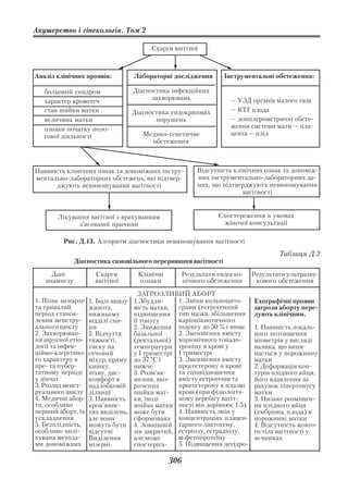 Акушерство і гінекологія. Том 2

                                        Скарги вагітної



Аналіз клінічних проявів:          Лабораторні дослідження      Інструментальні обстеження:

   больовий синдром                Діагностика інфекційних
   характер кровотеч                     захворювань             — УЗД органів малого таза
   стан шийки матки                Діагностика ендокринних       — КТГ плода
   величина матки                         порушень               — допплерометричні обсте
   ознаки початку поло                                           ження системи мати — пла
   гової діяльності                   Медико генетичне           цента — плід
                                        обстеження



Наявність клінічних ознак та допоміжних інстру        Відсутність клінічних ознак та допоміж
ментально лабораторних обстежень, які підтвер         них інструментально лабораторних да
      джують невиношування вагітності                 них, що підтверджують невиношування
                                                                     вагітності


       Лікування вагітної з врахуванням                      Спостереження в умовах
             з’ясованої причини                               жіночої консультації

         Рис. Д.13. Алгоритм діагностики невиношування вагітності
                                                                                 Таблиця Д.2
              Діагностика самовільного переривання вагітності

     Дані            Скарги         Клінічні     Результати ендоско      Результати ультразву
   анамнезу          вагітної       ознаки       пічного обстеження       кового обстеження

                                     ЗАГРОЗЛИВИЙ АБОРТ
1. Пізнє менархе   1. Болі внизу   1.Збудли      1. Зміни кольпоцито     Ехографічні прояви
та тривалий        живота,         вість матки, грами (естрогенний       загрози аборту пере
період станов      нижньому        підвищення тип мазка, збільшення      дують клінічним.
лення менстру      відділі спи     її тонусу     каріопікнотичного
ального циклу      ни              2. Зниження індексу до 50 % і вище    1. Наявність локаль
2. Захворюван      2. Відчуття     базальної     2. Зменшення вмісту     ного потовщення
ня вірусної етіо   тяжкості,       (ректальної) хоріонічного гонадо      міометрія у вигляді
логії та інфек     тиску на        температури тропіну в крові у         валика, що випи
ційно алергічно    сечовий         у І триместрі І триместрі             нається у порожнину
го характеру в     міхур, пряму    до 37 °С і    3. Зменшення вмісту     матки
пре та пубер       кишку,          нижче         прогестерону в крові    2. Деформація кон
татному періоді    піхву, дис      3. Розм’як    та співвідношення       турів плідного яйця,
у дівчат           комфорт в       шення, вко    вмісту естрогенів та    його вдавлення за
3. Розлад менст    надлобковій     рочення       прогестерону в плазмі   рахунок гіпертонусу
руального циклу    ділянці         шийки мат     крові (при фізіологіч   матки
4. Медичні абор    3. Наявність    ки, іноді     ному перебігу вагіт     3. Низьке розміщен
ти, особливо       кров’янис       шийка матки ності він дорівнює 1:5)   ня плідного яйця
перший аборт, їх   тих виділень,   може бути     4. Наявність змін у     (ембріона, плода) в
ускладнення        але вони        сформована концентраціях плацен       порожнині матки
5. Безплідність,   можуть бути     4. Зовнішній тарного лактогену,       4. Відсутність жовто
особливо вилі      відсутні        зів закритий, естріолу, естрадіолу,   го тіла вагітності у
кувана метода      Виділення       але може      α фетопротеїну          яєчниках
ми допоміжних      мізерні,        спостеріга    5. Підвищення дегідро

                                               306
 
