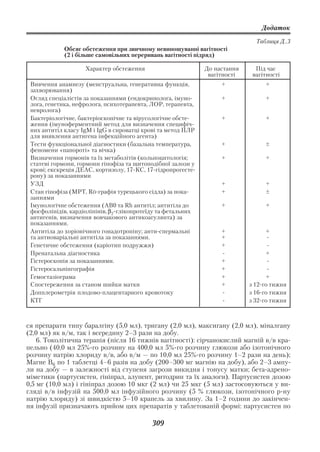 Додаток

                                                                              Таблиця Д..3
            Обсяг обстеження при звичному невиношуванні вагітності
            (2 і більше самовільних переривань вагітності підряд)

                    Характер обстеження                       До настання     Під час
                                                               вагітності    вагітності
 Вивчення анамнезу (менструальна, генеративна функція,             +             +
 захворювання)
 Огляд спеціалістів за показаннями (ендокринолога, імуно           +             +
 лога, генетика, нефролога, психотерапевта, ЛОР, терапевта,
 невролога)
 Бактеріологічне, бактеріоскопічне та вірусологічне обсте          +             +
 ження (імуноферментний метод для визначення специфіч
 них антитіл класу IgM і IgG в сироватці крові та метод ПЛР
 для виявлення антигена інфекційного агента)
 Тести функціональної діагностики (базальна температура,           +             ±
 феномени «папороті» та вічка)
 Визначення гормонів та їх метаболітів (кольпоцитологія;           +             +
 статеві гормони, гормони гіпофіза та щитоподібної залози у
 крові; екскреція ДЕАС, кортизолу, 17 КС, 17 гідропрогесте
 рону) за показаннями
 УЗД                                                               +             +
                        ..
 Стан гіпофіза (МРТ, Rо графія турецького сідла) за пока           +             ±
 заннями
 Імунологічне обстеження (АВ0 та Rh антитіл; антитіла до           +             +
 фосфоліпідів, кардіоліпінів, β2 глікопротеїду та фетальних
 антигенів, визначення вовчакового антикоагулянта) за
 показаннями.
 Антитіла до хоріонічного гонадотропіну; анти спермальні           +             +
 та антиоваріальні антитіла за показаннями.                        +
 Генетичне обстеження (каріотип подружжя)                          +
 Пренатальна діагностика                                                         +
 Гістероскопія за показаннями.                                     +
 Гістеросальпінгографія                                            +
 Гемостазіограма                                                   +              +
 Спостереження за станом шийки матки                               +        з 12 го тижня
 Допплерометрія плодово плацентарного кровотоку                             з 16 го тижня
 КТГ                                                                        з 32 го тижня



ся препарати типу баралгіну (5,0 мл), тригану (2,0 мл), максигану (2,0 мл), міналгану
(2,0 мл) як в/м, так і всередину 2–3 рази на добу.
    6. Токолітична терапія (після 16 тижнів вагітності): сірчанокислий магній в/в кра
пельно (40,0 мл 25% го розчину на 400,0 мл 5% го розчину глюкози або ізотонічного
розчину натрію хлориду в/в, або в/м — по 10,0 мл 25% го розчину 1–2 рази на день);
Магне В6 по 1 таблетці 4–6 разів на добу (200–300 мг магнію на добу), або 2–3 ампу
ли на добу — в залежності від ступеня загрози викидня і тонусу матки; бета адрено
міметики (партусистен, гініпрал, алупент, ритодрин та їх аналоги). Партусистен дозою
0,5 мг (10,0 мл) і гініпрал дозою 10 мкг (2 мл) чи 25 мкг (5 мл) застосовуються у ви
гляді в/в інфузій на 500,0 мл інфузійного розчину (5 % глюкози, ізотонічного р ну
натрію хлориду) зі швидкістю 5–10 крапель за хвилину. За 1–2 години до закінчен
ня інфузії призначають прийом цих препаратів у таблетованій формі: партусистен по

                                            309
 