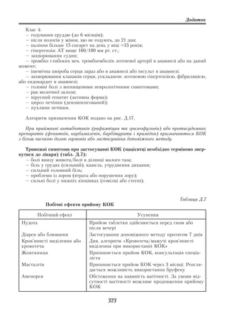 Додаток

   Клас 4:
   — годування груддю (до 6 місяців);
   — після пологів у жінок, що не годують, до 21 дня;
   — паління більше 15 сигарет на день у віці >35 років;
   — гіпертензія: АТ вище 160/100 мм рт. ст.;
   — захворювання судин;
   — тромбоз глибоких вен, тромбоемболія легеневої артерії в анамнезі або на даний
момент;
   — ішемічна хвороба серця зараз або в анамнезі або інсульт в анамнезі;
   — захворювання клапанів серця, ускладнене легеневою гіпертензією, фібриляцією,
або ендокардит в анамнезі;
   — головні болі з вогнищевими неврологічними симптомами;
   — рак молочної залози;
   — вірусний гепатит (активна форма);
   — цироз печінки (декомпенсований);
   — пухлини печінки.

  Алгоритм призначення КОК подано на рис. Д.17.

    При прийманні антибіотиків (рифампіцин та гризеофульвін) або протисудомних
препаратів (фенитоїн, карбамазепін, барбітурати і примідон) призначаються КОК
з більш високою дозою гормонів або застосування допоміжного методу.

   Тривожні симптоми при застосуванні КОК (пацієнтці необхідно терміново звер
нутися до лікаря) (табл. Д.7):
   — болі внизу живота/болі в ділянці малого таза;
   — біль у грудях (сильний), кашель, утруднення дихання;
   — сильний головний біль;
   — проблеми із зором (втрата або порушення зору);
   — сильні болі у нижніх кінцівках (гомілці або стегні).


                                                                      Таблиця Д.7
             Побічні ефекти прийому КОК

        Побічний ефект                             Усунення
 Нудота                       Прийом таблетки здійснюється перед сном або
                              після вечері
 Діарея або блювання          Застосування допоміжного методу протягом 7 днів
 Кров’янисті виділення або    Див. алгоритм «Кровотеча/мажучі кров’янисті
 кровотеча                    виділення при використанні КОК»
 Жовтяниця                    Припиняється прийом КОК, консультація спеціа
                              ліста
 Масталгія                    Припиняється прийом КОК через 3 місяці. Розгля
                              дається можливість використання бруфену
 Аменорея                     Обстеження на наявність вагітності. За умови від
                              сутності вагітності можливе продовження прийому
                              КОК

                                       323
 