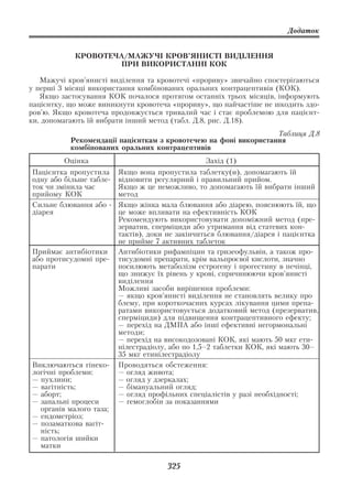 Додаток


            КРОВОТЕЧА/МАЖУЧІ КРОВ’ЯНИСТІ ВИДІЛЕННЯ
                     ПРИ ВИКОРИСТАННІ КОК

   Мажучі кров’янисті виділення та кровотечі «прориву» звичайно спостерігаються
у перші 3 місяці використання комбінованих оральних контрацептивів (КОК).
   Якщо застосування КОК почалося протягом останніх трьох місяців, інформують
пацієнтку, що може виникнути кровотеча «прориву», що найчастіше не шкодить здо
ров’ю. Якщо кровотеча продовжується тривалий час і стає проблемою для пацієнт
ки, допомагають їй вибрати інший метод (табл. Д.8, рис. Д.18).
                                                                  Таблиця Д.8
           Рекомендації пацієнткам з кровотечею на фоні використання
           комбінованих оральних контрацептивів
         Оцінка                                  Захід (1)
Пацієнтка пропустила     Якщо вона пропустила таблетку(и), допомагають їй
одну або більше табле    відновити регулярний і правильний прийом.
ток чи змінила час       Якщо ж це неможливо, то допомагають їй вибрати інший
прийому КОК              метод
Сильне блювання або      Якщо жінка мала блювання або діарею, пояснюють їй, що
діарея                   це може впливати на ефективність КОК
                         Рекомендують використовувати допоміжний метод (пре
                         зерватив, сперміциди або утримання від статевих кон
                         тактів), доки не закінчиться блювання/діарея і пацієнтка
                         не прийме 7 активних таблеток
Приймає антибіотики      Антибіотики рифампіцин та гризеофульвін, а також про
або протисудомні пре     тисудомні препарати, крім вальпроєвої кислоти, значно
парати                   посилюють метаболізм естрогену і прогестину в печінці,
                         що знижує їх рівень у крові, спричинюючи кров’янисті
                         виділення
                         Можливі засоби вирішення проблеми:
                         — якщо кров’янисті виділення не становлять велику про
                         блему, при короткочасних курсах лікування цими препа
                         ратами використовується додатковий метод (презерватив,
                         сперміциди) для підвищення контрацептивного ефекту;
                         — перехід на ДМПА або інші ефективні негормональні
                         методи;
                         — перехід на високодозовані КОК, які мають 50 мкг ети
                         нілестрадіолу, або по 1,5–2 таблетки КОК, які мають 30–
                         35 мкг етинілестрадіолу
Виключаються гінеко      Проводяться обстеження:
логічні проблеми:        — огляд живота;
— пухлини;               — огляд у дзеркалах;
— вагітність;            — бімануальний огляд;
— аборт;                 — огляд профільних спеціалістів у разі необхідності;
— запальні процеси       — гемоглобін за показаннями
  органів малого таза;
— ендометріоз;
— позаматкова вагіт
  ність;
— патологія шийки
  матки

                                      325
 