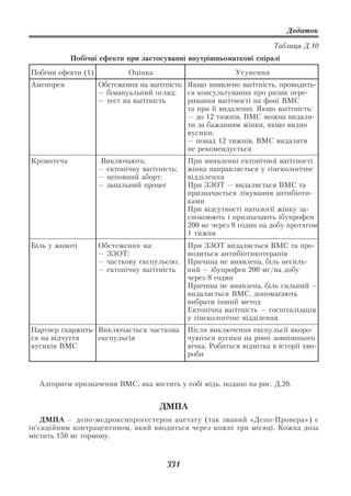 Додаток

                                                                        Таблиця Д.10
            Побічні ефекти при застосуванні внутрішньоматковї спіралі
Побічні ефекти (1)           Оцінка                          Усунення
Аменорея             Обстеження на вагітність: Якщо виявлено вагітність, проводить
                     — бімануальний огляд;     ся консультування про ризик пере
                     — тест на вагітність      ривання вагітності на фоні ВМС
                                               та при її видаленні. Якщо вагітність:
                                               — до 12 тижнів, ВМС можна видали
                                               ти за бажанням жінки, якщо видно
                                               вусики;
                                               — понад 12 тижнів, ВМС видаляти
                                               не рекомендується
Кровотеча            Виключають:               При виявленні ектопічної вагітності
                     — ектопічну вагітність;   жінка направляється у гінекологічне
                     — неповний аборт;         відділення
                     — запальний процес        При ЗЗОТ — видаляється ВМС та
                                               призначається лікування антибіоти
                                               ками
                                               При відсутності патології жінку за
                                               спокоюють і призначають ібупрофен
                                               200 мг через 8 годин на добу протягом
                                               1 тижня
Біль у животі        Обстеження на:            При ЗЗОТ видаляється ВМС та про
                     — ЗЗОТ:                   водиться антибiотикотерапiя
                     — часткову експульсію;    Причина не виявлена, біль несиль
                     — ектопічну вагітність    ний — iбупрофен 200 мг/на добу
                                               через 8 годин
                                               Причина не виявлена, біль сильний —
                                               видаляється ВМС, допомагають
                                               вибрати інший метод
                                               Ектопічна вагітність — госпiталiзацiя
                                               у гiнекологiчне відділення
Партнер скаржить Виключається часткова         Після виключення експульсії вкоро
ся на відчуття   експульсія                    чуються вусики на рівні зовнішнього
вусиків ВМС                                    вічка. Робиться відмітка в історії хво
                                               роби



  Алгоритм призначення ВМС, яка містить у собі мідь, подано на рис. Д.20.


                                      ДМПА
    ДМПА — депо медроксипрогестерон ацетату (так званий «Депо Провера») є
ін’єкційним контрацептивом, який вводиться через кожні три місяці. Кожна доза
містить 150 мг гормону.


                                         331
 
