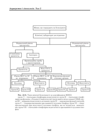 Акушерство і гінекологія. Том 2




                            Жінки, що страждають на безплідність



                             Клінічні/лабораторні дослідження



      Нормальний рівень                                                Підвищений рівень
         пролактину                                                       пролактину



Спонтанна
                        Аменорея
кровотеча

                  Провокаційна проба
                   з прогестероном


            Кровотеча              Відсутність
                                    кровотечі


    Рівень ФСГ та ЛГ         Рівень ФСГ та ЛГ    Порушення функції
      не підвищено              підвищено         статевих органів

    Пухлина                  Відсутність                           Пухлина      Відсутність


 Група II      Група VII       Група I     Група ІII   Група IV     Група V        Група VI


         Рис. Д.24. Типи жіночої безплідності за класифікацією ВООЗ:
         група I — гіпоталамо гіпофізарна недостатність; група II — гіпоталамо гіпофі
     зарна дисфункція, у більшості пацієнток цієї групи мають місце ознаки СПКЯ; гру
     па III — первинна недостатність яєчників; група IV — порушення функції геніталій;
     група V — гіперпролактинемія при наявності пухлини гіпофіза; група VI — гіпер
     пролактинемія при відсутності пухлини гіпофіза, що не піддається виявлен
     ню; група VII – гіпоталамо гіпофізарна недостатність при наявності пухлини гіпо
     фіза




                                           346
 