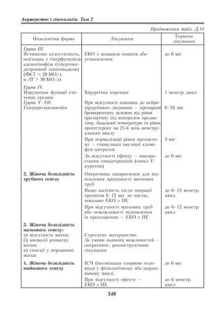 Акушерство і гінекологія. Том 2

                                                         Продовження табл. Д.14
                                                                    Терміни
    Нозологічна форма                 Лікування
                                                                   лікування
Група III.
Яєчникова недостатність, ЕКО з донацією ооцитів або            до 6 міс
пов’язана з гіперфункцією усиновлення
аденогіпофіза (гіпергона
дотропний гіпогонадизм)
(ФСГ > 20 МО/л
и ЛГ > 30 МО/л)
Група IV.
Порушення функції ста      Хірургічна корекція                 1 менстр. цикл
тевих органів
Група V–VII.               При відсутності показань до нейро
Гіперпролактинемія         хірургічного лікування — препарати 6–24 міс
                           бромкриптину залежно від рівня
                           пролактину під контролем пролак
                           тину, базальної температури та рівня
                           прогестерону на 21 й день менстру
                           ального циклу
                           При нормалізації рівня пролакти      3 міс
                           ну — стимуляція овуляції кломі
                           фен цитратом
                           За відсутності ефекту — викори       до 6 міс
                           стання гонадотропінів (гонал F,
                           пурегон)
2. Жіноча безплідність     Оперативна лапароскопія для від
трубного генезу            новлення прохідності маткових
                           труб
                           Якщо вагітність після операції      до 6–12 менстр.
                           протягом 6–12 міс. не настає,       цикл.
                           показано ЕКО з ПЕ
                           При відсутності маткових труб       до 6–12 менстр.
                           або неможливості відновлення        цикл
                           їх проходження — ЕКО з ПЕ
3. Жіноча безплідність
маткового генезу:
а) відсутність матки;      Сурогатне материнство.
б) аномалії розвитку       За умови наявних можливостей –
матки;                     оперативне, реконструктивне
в) синехії у порожнині     лікування
матки
4. Жіноча безплідність     ІСЧ (інсемінація спермою чоло       до 6 міс
шийкового генезу           віка) у фізіологічному або індуко
                           ваному циклі.
                           При відсутності ефекту —            до 6 менстр.
                           ЕКО з ПЕ.                           цикл

                                     348
 