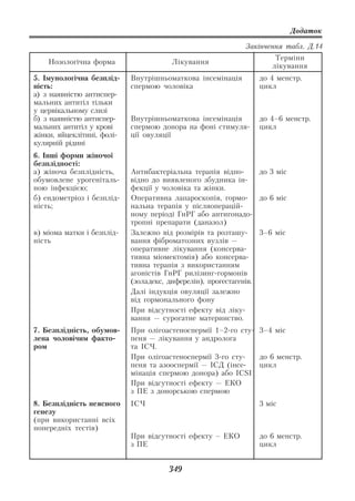 Додаток

                                                            Закінчення табл. Д.14
                                                                     Терміни
    Нозологічна форма                  Лікування
                                                                    лікування
5. Імунологічна безплід    Внутрішньоматкова інсемінація        до 4 менстр.
ність:                     спермою чоловіка                     цикл
а) з наявністю антиспер
мальних антитіл тільки
у цервікальному слизі
б) з наявністю антиспер    Внутрішньоматкова інсемінація        до 4–6 менстр.
мальних антитіл у крові    спермою донора на фоні стимуля       цикл
жінки, яйцеклітині, фолі   ції овуляції
кулярній рідині
6. Інші форми жіночої
безплідності:
а) жіноча безплідність,    Антибактеріальна терапія відпо        до 3 міс
обумовлене урогеніталь     відно до виявленого збудника ін
ною інфекцією;             фекції у чоловіка та жінки.
б) ендометріоз і безплід   Оперативна лапароскопія, гормо        до 6 міс
ність;                     нальна терапія у післяоперацій
                           ному періоді ГнРГ або антигонадо
                           тропні препарати (даназол)
в) міома матки і безплід   Залежно від розмірів та розташу       3–6 міс
ність                      вання фіброматозних вузлів —
                           оперативне лікування (консерва
                           тивна міомектомія) або консерва
                           тивна терапія з використанням
                           агоністів ГнРГ рилізинг гормонів
                           (золадекс, диферелін), прогестагенів.
                           Далі індукція овуляції залежно
                           від гормонального фону
                           При відсутності ефекту від ліку
                           вання — сурогатне материнство.
7. Безплідність, обумов    При олігоастеноспермії 1–2 го сту    3–4 міс
лена чоловічим факто       пеня — лікування у андролога
ром                        та ІСЧ.
                           При олігоастеноспермії 3 го сту      до 6 менстр.
                           пеня та азооспермії — ІСД (інсе      цикл
                           мінація спермою донора) або ICSI
                           При відсутності ефекту — ЕКО
                           з ПЕ з донорською спермою
8. Безплідність неясного   ІСЧ                                  3 міс
генезу
(при використанні всіх
попередніх тестів)
                           При відсутності ефекту – ЕКО         до 6 менстр.
                           з ПЕ                                 цикл


                                      349
 