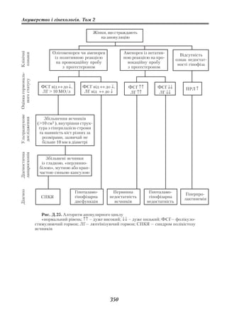 Акушерство і гінекологія. Том 2

                                                   Жінки, що страждають
                                                      на ановуляцію


                           Олігоменорея чи аменорея             Аменорея із негатив
Клінічні
ознаки




                                                                                              Відсутність
                            із позитивною реакцією              ною реакцією на про         ознак недостат
                             на провокаційну пробу                вокаційну пробу            ності гіпофіза
                                з прогестероном                   з прогестероном
Оцінка гормональ
  ного статусу




                     ФСГ від ↔ до ↓,       ФСГ від ↔ до ↓,         ФСГ ↑↑        ФСГ ↓↓          ПРЛ ↑
                     ЛГ > 10 МО/л          ЛГ від ↔ до ↓            ЛГ ↑↑        ЛГ ↓↓
Ультразвукове




                        Збільшення яєчників
 дослідження




                    (>10 см3 ), внутрішня струк
                     тура з гіперплазією строми
                     та наявність кіст різних за
                       розмірами, зазвичай не
                       більше 10 мм в діаметрі
Діагностична
лапароскопія




                         Збільшені яєчники
                      із гладкою, «перлинно
                     білою», мутною або крап
                     частою синьою капсулою



                                       Гіпоталамо           Первинна         Гіпоталамо
Діагноз




                                                                                                 Гіперпро
                     СПКЯ              гіпофізарна        недостатність      гіпофізарна        лактинемія
                                       дисфункція           яєчників        недостатність


                      Рис. Д.25. Алгоритм ановулярного циклу
                      «нормальний рівень; ↑↑ – дуже високий; ↓↓ – дуже низький; ФСГ— фолікуло
                   стимулюючий гормон; ЛГ— лютеїнізуючий гормон; СПКЯ — синдром полікістозу
                   яєчників




                                                          350
 