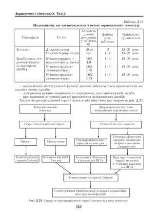 Акушерство і гінекологія. Том 2

                                                                 Таблиця Д.16
             Медикаменти, що застосовуються з метою гормонального гемостазу
                                              Кількість
                                                діючої        Добова          Тривалість
    Препарати                 Склад           речовини         доза,         призначення
                                              у таблетці,    таблетки
                                                  мг
 Гестаген            Дидрогестерон                10 мг            2          15–21 день
                     Норетистерону ацетат         5 мг            1–2         15–21 день
 Комбіновані ест     Етинілестрадіол +            0,05            1–3         15–21 день
 роген гестаген      норетистерону ацетат         1,0
 ні препарати        Етинілестрадіол+             0,05            1–3         15–21 день
 (КОК)               левоноргестрел               0,15
                     Етинілестрадіол+             0,03            1–3         15–21 день
                     левоноргестрел               0,15

  — нормалізація менструальної функції дівчини забезпечується призначенням ме
дикаментозних засобів;
  — додержання режиму повноцінного харчування, загальнооздоровчі засоби;
  — при наявності вторинної анемії призначення залізовмісних засобів.
  Алгоритм протирецидивної терапії залежно від типу гемостазу подано на рис. Д.29.

             Консервативний                                 Лікувально діагностичне
                гемостаз                                  вишкрібання порожнини матки



      I курс симптоматичної терапії                          Гістологічне дослідження



                                                                        Гіперпроліферативні
                                            Гіперпроліферативні         процеси ендометрія
   Ефект є            Ефекту немає
                                            процеси ендометрія           на фоні хронічного
                                                                            ендометриту


Симптоматична      Гестагени або КОК       Гестагени 3–6 місяців        Курс протизапальної
терапія 2 місяці        2 місяці             (залежно від ПГЗ)            терапії, гестагени
                                                                        3–6 місяців (залежно
                                                                              від ПГЗ)


                                       Симптоматична терапія 2 місяці



                           Спостереження протягом року до повної нормалізації
                                        менструальної функції

         Рис. Д.29. Алгоритм протирецидивної терапії залежно від типу гемостазу

                                           356
 