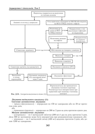 Акушерство і гінекологія. Том 2

                            Пацієнтка скаржиться на виділення
                                    зі статевих шляхів


                                                Усіх пацієнтів з підозрою на ІПСШ обстежують
    Анамнез та огляд у дзеркалах
                                                        на ВІЛ/СНІД, гепатит, сифіліс

                                                     Позитивна ре             Направлення у спе
                                                     акція на ВІЛ/     так   ціалізоване інфекцій
                                           ні        СНІД, гепатит               не відділення


                                                     Позитивна реакція              Направлення
                                                                             так     до дермато
                                                         на сифіліс
                                                                                     венеролога

                                                             ні

        Симптоми цервіциту           так              Обстеження на гонорею, хламідіоз


                                                           Виявлено гонорею          так


                                                          Виявлено хламідіоз


 Симптоми вагініту/вульвовагініту                      Лікування хламідіозу (ІV)

       так

   Виділення           Лікування кандидозу               Лікування ефективне           ні
    із піхви           (І), повторний візит
  сироподібні               через 7 днів
                                                                     так


                                                  Переконуються, що проводиться
                                                    лікування статевого партнера
                                                 Рекомендується використання пре
                                                 зервативів при кожному статевому
  Рис. Д.31. Алгоритм виділення із піхви (1)                  контакті


   Лікування вагінального кандидозу (1):
   Системне антимікотичне лікування:
   — тріазол (флуконазол) — перорально по 150 мг одноразово або по 50 мг протя
гом семи днів,
   або
   — ітроконазол (орунгал) — перорально по 200 мг 2 рази на день протягом одного дня.
   Місцеве антимікотичне лікування:
   — клотримазол — по 1 вагінальній таблетці (200 мг) 1 раз на день протягом 3 днів.
Доза 500 мг щотижнево може бути використана при рецидивуючому кандидозі, або
   — міконазол — по 1 вагінальній свічці (400 мг) щоденно протягом 3 днів, або до
зою 1200 мг одноразово.

                                               362
 