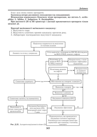 Додаток

   Існує ціла низка інших препаратів.
   Імуномодулятори рослинного походження (за показаннями).
   Відновлення нормального біоценозу піхви препаратами, що містять L. acido
philus, L. bifidus, L. bulgaricus, S. thermophilus.
   При вагітності (ІІ та ІІІ триместр) і лактації призначаються препарати тільки
місцевої дії.

  Критерії виліковності вагінального кандидозу:
  1. Відсутність скарг.
  2. Відсутність клінічних проявів кандидозу протягом року.
  3. Лабораторне підтвердження відсутності кандидозу.



                            Пацієнтка скаржиться на виділення
                                    зі статевих шляхів


                                                Усіх пацієнтів з підозрою на ІПСШ обстежують
    Анамнез та огляд у дзеркалах
                                                        на ВІЛ/СНІД, гепатит, сифіліс

                                                  Позитивна ре            Направлення у спеці
                                                  акція на ВІЛ/    так    алізоване інфекційне
                                           ні     СНІД, гепатит                відділення


                                                     Позитивна реакція             Направлення
                                                                          так       до дермато
                                                        на сифіліс
                                                                                    венеролога

                                                             ні

        Симптоми цервіциту           так              Обстеження на гонорею, хламідіоз


                                                          Виявлено гонорею         так
                                                                  ні
                                                         Виявлено хламідіоз
                                                                    так
 Симптоми вагініту/вульвовагініту                      Лікування хламідіозу (ІV)

       так

                      Лікування бактеріаль                                          ні
  Виділення із                                           Лікування ефективне
                        ного вагінозу (ІІ),
піхви гомогенні,
                      повторний візит через
 кремоподібні
                              7 днів                              так

                                                 Переконуються, що проводиться
                                                  лікування статевого партнера.
                                                Рекомендується використання пре
                                                зервативів при кожному статевому
  Рис. Д.32. Алгоритм виділення із піхви (2)                 контакті

                                               363
 