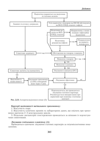 Додаток

                             Пацієнтка скаржиться на виділення
                                     зі статевих шляхів


                                                 Усіх пацієнтів з підозрою на ІПСШ обстежують
     Анамнез та огляд у дзеркалах
                                                         на ВІЛ/СНІД, гепатит, сифіліс

                                                   Позитивна ре                Направлення у спеціа
                                                   акція на ВІЛ/    так        лізоване інфекційне
                                            ні     СНІД, гепатит                    відділення


                                                        Позитивна                     Направлення
                                                                               так     до дермато
                                                     реакція на сифіліс
                                                                                       венеролога

                                                             ні

        Симптоми цервіциту            так            Обстеження на гонорею, хламідіоз


                                                          Виявлено гонорею             так
                                                                         так
                                                          Виявлено хламідіоз
                                                                     так
 Симптоми вагініту/вульвовагініту                      Лікування хламідіозу (ІV)

        так

  Виділення із        Лікування трихомоніа               Лікування ефективне             ні
  піхви пінисті         зу (ІІІ), повторний
                         візит через 7 днів
                                                                   так


                                                   Переконуються, що проводиться
                                                    лікування статевого партнера.
                                                  Рекомендується використання пре
                                                  зервативів при кожному статевому
                                                               контакті
  Рис. Д.32. Алгоритм виділення із піхви (3)


  Критерії виліковності вагінального трихомонозу:
  1. Відсутність скарг.
  2. Відсутність клінічних проявів та лабораторних даних, що свідчать про трихо
моноз протягом 2–3 менструальних циклів.
  3. Подальше диспансерне спостереження проводиться за жінками із персистую
чими симптомами.

   Лікування генітального хламідіозу (4)
   Проводиться одночасне лікування статевих партнерів за епідеміологічними пока
заннями.

                                               365
 