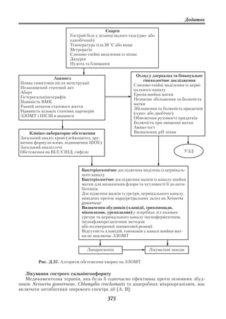 Додаток

                                          Скарги
                        Гострий біль у ділянці малого таза (дво або
                        однобічний)
                        Температура тіла 38 °С або вище
                        Метрорагія
                        Слизово гнійні виділення із піхви
                        Дизурія
                        Нудота та блювання

                                                         Огляд у дзеркалах та бімануальне
                Анамнез
                                                            гінекологічне дослідження
Поява симптомів після менструації
                                                        Слизово гнійні виділення із церві
Незахищений статевий акт
                                                        кального каналу
Аборт
                                                        Ерозія шийки матки
Гістеросальпінгографія
                                                        Незначне збільшення та болючість
Наявність ВМК
                                                        матки
Ранній початок статевого життя
                                                        Збільшення та болючість придатків
Наявність кількох статевих партнерів
                                                        (одно або двобічне)
ЗЗОМТ і ІПСШ в анамнезі
                                                        Обмеження рухомості придатків
                                                        Болючість при зміщенні матки
                                                        Аміно тест
    Клініко лабораторне обстеження                      Визначення рН піхви
Загальний аналіз крові (лейкоцитоз, зру
шення формули вліво, підвищення ШОЕ)
Загальний аналіз сечі
Обстеження на ВІЛ/СНІД, сифіліс                                                 УЗД



                              Бактеріоскопічне дослідження виділень із цервікаль
                              ного каналу
                              Бактеріологічне дослідження мазків із каналу шийки
                              матки для визначення флори та чутливості її до анти
                              біотиків.
                              Дослідження мазків із уретри, цервікального каналу,
                              вивідних проток парауретральних залоз на Neissеria
                              gonorroeae
                              Визначення збудників (хламідії, трихомонади,
                              мікоплазми, уреаплазми) у зскрібках зі слизових
                              уретри та цервікального каналу імуноферментним,
                              імунофлюоресцентним методом
                              або полімеразної ланцюгової реакції.
                              Відсутність хламідій, гонококів у каналі шийки мат
                              ки не виключає ЗЗОМТ


                                Лапароскопія                    Лікувальні заходи

        Рис. Д.37. Алгоритм обстеження хворих на ЗЗОМТ

   Лікування гострого сальпінгоофориту
   Медикаментозна терапія, яка була б одночасно ефективна проти основних збуд
ників Neissеria gonorroeae, Chlamydia trachomatis та анаеробних мікроорганізмів, має
включати антибіотики широкого спектра дії [А, В]:

                                           375
 