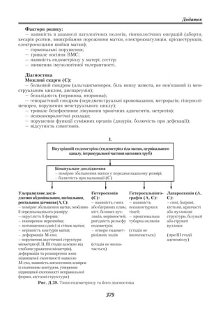 Додаток

   Фактори ризику:
   — наявність в анамнезі патологічних пологів, гінекологічних операцій (аборти,
кесарів розтин, вишкрібання порожнини матки, електрокоагуляція, кріодеструкція,
електроексцизія шийки матки);
   — гормональні порушення;
   — тривале носіння ВМС;
   — наявність ендометріозу у матері, сестер;
   — зниження імунологічної толерантності.

   Діагностика
   Можливі скарги (С):
   — больовий синдром (альгодисменорея, біль внизу живота, не пов’язаний із мен
струальним циклом, диспареунія);
   — безплідність (первинна, вторинна);
   — геморагічний синдром (передменструальні кровомазання, метрорагія, гіперполі
менорея, порушення менструального циклу);
   — тривале безефективне лікування хронічних аднекситів, метритів);
   — психоневрологічні розлади;
   — порушення функції суміжних органів (дизурія, болючість при дефекації);
   — відсутність симптомів.

                                                I.

                  Внутрішній ендометріоз (ендометріоз тіла матки, цервікального
                         каналу, інтрамуральної частини маткових труб)


                   Бімануальне дослідження
                   – помірне збільшення матки у передньозадньому розмірі;
                   – болючість при пальпації (С)


Ультразвукове дослі                      Гістероскопія       Гістеросальпінго   Лапароскопія (А,
дження абдомінальним, вагінальним,       (С):                графія (А, С):     С):
ректальним датчиком (А, С):              – наявність синіх – наявність          – сині, багряні,
– помірне збільшення матки, особливо або багряних плям, позаконтурних           кістозні, крапчасті
її передньозаднього розміру;             кіст, білявих вуз   тіней;             або вузликові
– округлість її форми;                   ликів, нерівностей, – проксимальна     структури, білуваті
– поширення перешийка;                   ригідність рельєфу тубарна оклюзія     або сіруваті
– потовщення однієї зі стінок матки;     ендометрія;                            вузлики
– нерівність контурів матки;             – отвори ендомет (стадія не
– деформація М ехо;                      ріоїдних ходів      визначається)      (при III стадії
– порушення акустичної структури                                                аденоміозу)
міометрія (I, II, III стадія залежно від (стадія не визна
глибини ураження міометрія),             чається)
деформація та розширення зони
підвищеної ехогенності навколо
М ехо, наявність анехогенних комірок
із ехогенним контуром, утворення
підвищеної ехогенності неправильної
форми, кістозні структури)
           Рис. Д.38. Типи ендометріозу та його діагностика


                                               379
 