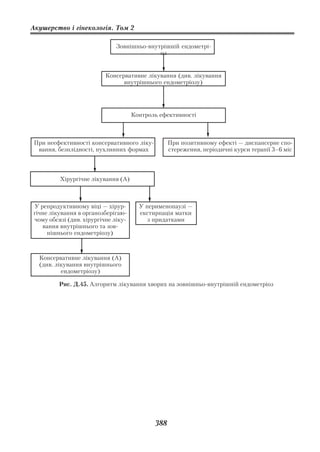 Акушерство і гінекологія. Том 2

                             Зовнішньо внутрішній ендометрі
                                           оз


                          Консервативне лікування (див. лікування
                                внутрішнього ендометріозу)




                                    Контроль ефективності



При неефективності консервативного ліку          При позитивному ефекті — диспансерне спо
 вання, безплідності, пухлинних формах           стереження, періодичні курси терапії 3–6 міс



         Хірургічне лікування (А)



У репродуктивному віці — хірур        У перименопаузі —
гічне лікування в органозберігаю      екстирпація матки
чому обсязі (див. хірургічне ліку        з придатками
   вання внутрішнього та зов
     нішнього ендометріозу)



  Консервативне лікування (А)
  (див. лікування внутрішнього
          ендометріозу)

         Рис. Д.45. Алгоритм лікування хворих на зовнішньо внутрішній ендометріоз




                                           388
 