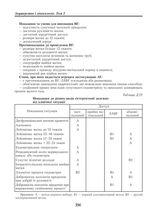 Акушерство і гінекологія. Том 2


   Показання та умови для виконання ВГ:
   — відсутність супутньої патології придатків;
   — достатня рухливість матки;
   — достатній хірургічний доступ;
   — розміри матки до 12 тижнів;
   — досвідчений хірург.
   Протипоказання до проведення ВГ:
   — розміри матки більше 12 тижнів;
   — обмеженість рухомості матки;
   — супутня патологія яєчників та маткових труб;
   — недостатній хірургічний доступ;
   — гіпертрофія шийки матки;
   — недосяжність шийки матки;
   — операція з приводу міхурово вагінальної нориці в анамнезі;
   — інвазивний рак шийки матки.
   Стани, при яких надається перевага застосуванню АГ:
   — є протипоказання до ВГ, ЛАВГ ускладнена або ризикована;
   — обов’язкове виконання оваріоектомії, що неможливо виконати іншим способом;
   — спайковий процес внаслідок супутнього ендометріозу та запальних захворювань
органів малого таза;
                                                                    Таблиця Д.22
            Показання до різних видів гістеректомії залежно
            від клінічної ситуації
                                                      Доступ
        Показання/ситуація             вагі     пробно ва              абдомі
                                                            ЛАВГ
                                     нальний гінальний                 нальний
Дисфункціональні маткові кровотечі      А
Аденоміоз                               А
Лейоміома: матка до 12 тижнів           А
Лейоміома: матка 13–16 тижнів                                 В1           А
Лейоміома: матка 17–24 тижні                                  В1           А
Лейоміома: матка > 22–24 тижні                                             А
Ендометріальна гіперплазія              А
Рецидивуючий поліп цервікального        А
каналу або ендометрія
Супутні психічні розлади                А                                 В1
Інтраепітеліальна неоплазія шийки       А
матки
Злоякісні процеси ендометрія           В2                     В1          А
Доброякісна патологія придатків                               А           В1
при добрій їх рухомості
Доброякісна патологія придатків при                           В1           А
вираженому спайковому процесі
   Примітка: А — метод першого вибору, В1 — перший альтернативний метод; В2 — другий
альтернативний метод.

                                       396
 