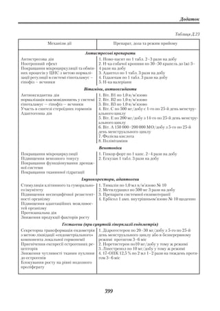 Додаток


                                                                                 Таблиця Д.23

             Механізм дії                        Препарат, доза та режим прийому

                                   Антистресові препарати
Антистресова дія                        1. Ново пасит по 1 табл. 2–3 рази на добу
Ноотропний ефект                        2. Н ка собачої кропиви по 30–50 крапель до їжі 3–
Покращання мікроциркуляції та обмін 4 рази на добу
них процесів у ЦНС з метою нормалі      3. Адаптол по 1 табл. 3 рази на добу
зації регуляції в системі гіпоталамус – 4. Гідазепам по 1 табл. 3 рази на добу
гіпофіз – яєчники                       5. Н ка валеріани
                                Вітаміни, антиоксиданти
Антиоксидантна дія                     1. Віт. В1 по 1,0 в/м’язово
нормалізація взаємовідношень у системі 2. Віт. В2 по 1,0 в/м’язово
гіпоталамус — гіпофіз — яєчники        3. Віт. В3 по 1,0 в/м’язово
Участь в синтезі стероїдних гормонів   4. Віт. С по 500 мг/добу с 1 го по 25 й день менстру
Адаптогенна дія                        ального циклу
                                       5. Віт. Е по 200 мг/добу з 14 го по 25 й день менстру
                                       ального циклу
                                       6. Віт. А 150 000–200 000 МО/добу з 5 го по 25 й
                                       день менструального циклу
                                       7. Фолієва кислота
                                       8. Полівітаміни
                                        Венотоніки
Покращання мікроциркуляції              1. Гінкор форт по 1 капс. 2–4 рази на добу
Підвищення венозного тонусу             2. Ескузан 1 табл. 3 рази на добу
Покращання функціонування дренаж
ної системи
Покращання тканинної гідратації
                              Імунокоректори, адаптогени
Стимуляція клітинного та гуморально 1. Тималін по 1,0 мл в/м’язово № 10
го імунітету                          2. Метилурацил по 500 мг 3 рази на добу
Підвищення неспецифічної резистент 3. Препарати системної ензимотерапії
ності організму                       4. Ербісол 1 амп. внутрішньом’язово № 10 щоденно
Підвищення адаптаційних можливос
тей організму
Протизапальна дія
Зниження продукції факторів росту
                      Гестагени (при супутній гіперплазії ендометрія)
Секреторна трансформація ендометрія 1. Дідрогестерон по 20–30 мг/добу з 5 го по 25 й
з метою ліквідації «ендометріального» день менструального циклу або в безперервному
компонента локальної гормонемії         режимі протягом 3–6 міс
Пригнічення експресії естрогенних ре 2. Норетистерон по10 мг/добу у тому ж режимі
цепторів                                3. Лінестренол по 10 мг/добу у тому ж режимі
Зниження чутливості тканин пухлини 4. 17 ОПК 12,5 % по 2 мл 1–2 рази на тиждень протя
до естрогенів                           гом 3–6 міс
Блокування росту на рівні нодозного
проліферату




                                           399
 