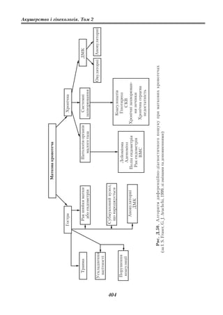 Маткова кровотеча


                              Гостра                                                  Хронічна


        Травма                  Рак шийки матки              Патологія органів        Системні                      ДМК
                                 або ендометрія                малого таза          захворювання
                                                                                                                                   Акушерство і гінекологія. Том 2




      Ускладнення                                                                                      Овуляторні   Ановуляторні
       вагітності
                               Субмукозний вузол,
                                що народжується




404
                                                                                    Коагулопатія
      Порушення                                            Лейоміома                 Гіпотиреоз
      коагуляції                                           Аденоміоз                    СКВ
                                  Ановуляторні          Поліп ендометрія         Хронічні захворюван
                                     ДМК                 Рак ендометрія              ня печінки
                                                              ВМС                 Хронічна серцева
                                                                                    недостатність


                       Рис. Д.50. Алгоритм диференційно діагностичного пошуку при маткових кровотечах
                   (за I. S. Fraser, G. J. Arachchi, 1999, зі змінами та доповненнями)
 