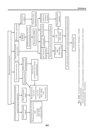 Менорагія (метрорагія)


        Системної та органічної патології органів                                Патологія органів
                                                        Системна патологія                              Ятрогенна причина
               малого таза не виявлено                                             малого таза

                                                                                                         ВМК                Антикоагу
         Ановуляторний         Овуляторний          Коагулопатія    Інші системні                                             лянти
             цикл                 цикл                              захворювання
                                                                                                Мефенамінова кислота
                                                                                               Амінокапронова кислота
      Амінокапронова кислота     Мефенамінова
       Мефенамінова кислота                                   Лікування                                                    Змінити дозу
                                    кислота                                                          Видалення ВМК
               ОК                                        основного системного                                             антикоагулянта
                                Амінокапронова
            Гестагени                                       захворювання
                                    кислота
            ЛНГ ВМС              Прогестагени
          Агоністи ГнРГ           ЛНГ–ВМС                                           Гіперплазія Ендометріоз,                  Запальні
                                                                                                               Лейоміома
                                      ОК                                            або поліпоз  аденоміоз                    процеси
                                 Агоністи ГнРГ                                      ендометрія                                тазових
                                                                                                                               органів




409
                                                                                    Лікувально діагностичне вишкрібання

                                                                                       Гестагени           ОК
                                                                                          ОК                               Протизапальна
                                                                                                      Агоністи ГнРГ           терапія
                                                                                      ЛНГ ВМС          ЛНГ ВМС
                                                                                     Агоністи ГнРГ


                                                                       Гістероскопія та абляція ендометрія (в разі неефективності)


                                                                                              Гістеректомія

                           Рис. Д.53. Алгоритм етіопатогенетичного лікування менометрорагії (G. Khastgir, J. Studd,
                        1999) з доповненнями.
                           Групи препаратів у схемі подані в порядку послідовності їх застосування, на ІІ етапі терапії
                        (протирецидивне лікування)
                                                                                                                                           Додаток
 