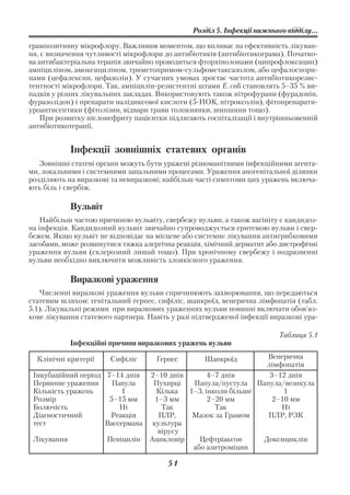 Розділ 5. Інфекції нижнього відділу...

грампозитивну мікрофлору. Важливим моментом, що впливає на ефективність лікуван
ня, є визначення чутливості мікрофлори до антибіотиків (антибіотикограма). Початко
ва антибактеріальна терапія звичайно проводиться фторхінолонами (ципрофлоксацин)
ампіциліном, амоксициліном, триметопримом сульфометаксазолом, або цефалоспори
нами (цефалексин, цефазолін). У сучасних умовах зростає частота антибіотикорезис
тентності мікрофлори. Так, ампіцилін резистентні штами E. coli становлять 5–35 % ви
падків у різних лікувальних закладах. Використовують також нітрофурани (фурадонін,
фуразолідон) і препарати налідиксової кислоти (5 НОК, нітроксолін), фітопрепарати
уроантисептики (фітолізин, відвари трави толокнянки, шипшини тощо).
    При розвитку пієлонефриту пацієнтки підлягають госпіталізації і внутрішньовенній
антибіотикотерапії.


            Інфекції зовнішніх статевих органів
   Зовнішні статеві органи можуть бути уражені різноманітними інфекційними агента
ми, локальними і системними запальними процесами. Ураження аногенітальної ділянки
розділяють на виразкові та невиразкові; найбільш часті симптоми цих уражень включа
ють біль і свербіж.

            Вульвіт
   Найбільш частою причиною вульвіту, свербежу вульви, а також вагініту є кандидоз
на інфекція. Кандидозний вульвіт звичайно супроводжується еритемою вульви і свер
бежем. Якщо вульвіт не відповідає на місцеве або системне лікування антигрибковими
засобами, може розвинутися тяжка алергічна реакція, хімічний дерматит або дистрофічні
ураження вульви (склерозний лишай тощо). При хронічному свербежу і подразненні
вульви необхідно виключити можливість злоякісного ураження.

            Виразкові ураження
   Численні виразкові ураження вульви спричинюють захворювання, що передаються
статевим шляхом: генітальний герпес, сифіліс, шанкроїд, венерична лімфопатія (табл.
5.1). Лікувальні режими при виразкових ураженнях вульви повинні включати обов’яз
кове лікування статевого партнера. Навіть у разі підтвердженої інфекції виразкові ура

                                                                          Таблиця 5.1
            Інфекційні причини виразкових уражень вульви

  Клінічні критерії     Сифіліс      Герпес        Шанкроїд   Венерична
                                                              лімфопатія
 Інкубаційний період 7–14 днів  2–10 днів       4–7 днів       3–12 днів
 Первинне ураження     Папула    Пухирці   Папула/пустула Папула/везикула
 Кількість уражень        1      Кілька   1–3, інколи більше       1
 Розмір               5–15 мм    1–3 мм         2–20 мм         2–10 мм
 Болючість               Ні        Так            Так             Ні
 Діагностичний        Реакція     ПЛР,     Мазок за Грамом    ПЛР, РЗК
 тест                Вассермана культура
                                  вірусу
 Лікування           Пеніцилін Ацикловір     Цефтріаксон     Доксициклін
                                           або азитроміцин

                                         51
 