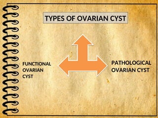 TYPES OF OVARIAN CYST
FUNCTIONAL
OVARIAN
CYST
PATHOLOGICAL
OVARIAN CYST
 