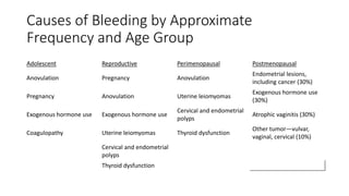 Causes of Bleeding by Approximate
Frequency and Age Group
Adolescent Reproductive Perimenopausal Postmenopausal
Anovulation Pregnancy Anovulation
Endometrial lesions,
including cancer (30%)
Pregnancy Anovulation Uterine leiomyomas
Exogenous hormone use
(30%)
Exogenous hormone use Exogenous hormone use
Cervical and endometrial
polyps
Atrophic vaginitis (30%)
Coagulopathy Uterine leiomyomas Thyroid dysfunction
Other tumor—vulvar,
vaginal, cervical (10%)
Cervical and endometrial
polyps
Thyroid dysfunction
 
