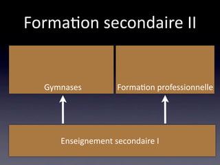 Forma/on secondaire II


  Gymnases         Forma/on professionnelle




     Enseignement secondaire I
 