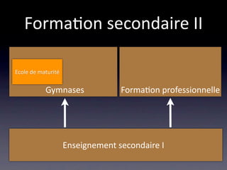 Forma/on secondaire II

Ecole de maturité


           Gymnases               Forma/on professionnelle




                    Enseignement secondaire I
 