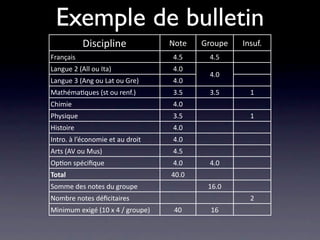 Exemple de bulletin
           Discipline             Note   Groupe   Insuf.
Français                          4.5     4.5
Langue 2 (All ou Ita)             4.0
                                          4.0
Langue 3 (Ang ou Lat ou Gre)      4.0
Mathéma/ques (st ou renf.)        3.5     3.5       1
Chimie                            4.0
Physique                          3.5               1
Histoire                          4.0
Intro. à l’économie et au droit   4.0
Arts (AV ou Mus)                  4.5
Op/on spéciﬁque                   4.0     4.0
Total                             40.0
Somme des notes du groupe                 16.0
Nombre notes déﬁcitaires                            2
Minimum exigé (10 x 4 / groupe)    40      16
 