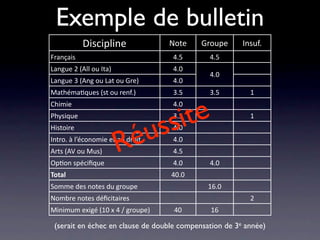Exemple de bulletin
           Discipline              Note     Groupe      Insuf.
Français                           4.5        4.5
Langue 2 (All ou Ita)              4.0
                                              4.0
Langue 3 (Ang ou Lat ou Gre)       4.0
Mathéma/ques (st ou renf.)         3.5        3.5         1



                                       te
Chimie                             4.0
Physique


                            u     ss i
                                   3.5                    1


                          é
Histoire                           4.0


Arts (AV ou Mus)
Op/on spéciﬁque
                        R
Intro. à l’économie et au droit    4.0
                                   4.5
                                   4.0        4.0
Total                              40.0
Somme des notes du groupe                     16.0
Nombre notes déﬁcitaires                                  2
Minimum exigé (10 x 4 / groupe)     40        16

 (serait en échec en clause de double compensation de 3e année)
 