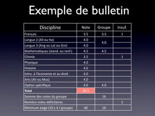 Exemple de bulletin
           Discipline             Note   Groupe   Insuf.
Français                          3.5     3.5       1
Langue 2 (All ou Ita)             4.0
                                          4.0
Langue 3 (Ang ou Lat ou Gre)      4.0
Mathéma/ques (stand. ou renf.)    4.5     4.5
Chimie                            3.5               1
Physique                          4.0
Histoire                          4.0
Intro. à l’économie et au droit   4.0
Arts (AV ou Mus)                  4.0
Op/on spéciﬁque                   4.0     4.0
Total                             39.5
Somme des notes du groupe                  16
Nombre notes déﬁcitaires                            2
Minimum exigé (10 x 4 / groupe)    40      16
 