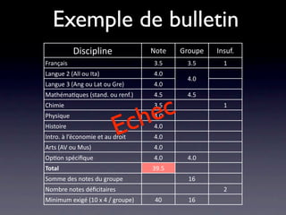 Exemple de bulletin
           Discipline              Note   Groupe   Insuf.
Français                           3.5     3.5       1
Langue 2 (All ou Ita)              4.0
                                           4.0
Langue 3 (Ang ou Lat ou Gre)       4.0
Mathéma/ques (stand. ou renf.)     4.5     4.5
Chimie

                                  h e
                                   3.5
                                      c              1
Physique
Histoire
                           Ec
Intro. à l’économie et au droit
                                   4.0
                                   4.0
                                   4.0
Arts (AV ou Mus)                   4.0
Op/on spéciﬁque                    4.0     4.0
Total                              39.5
Somme des notes du groupe                   16
Nombre notes déﬁcitaires                             2
Minimum exigé (10 x 4 / groupe)     40      16
 